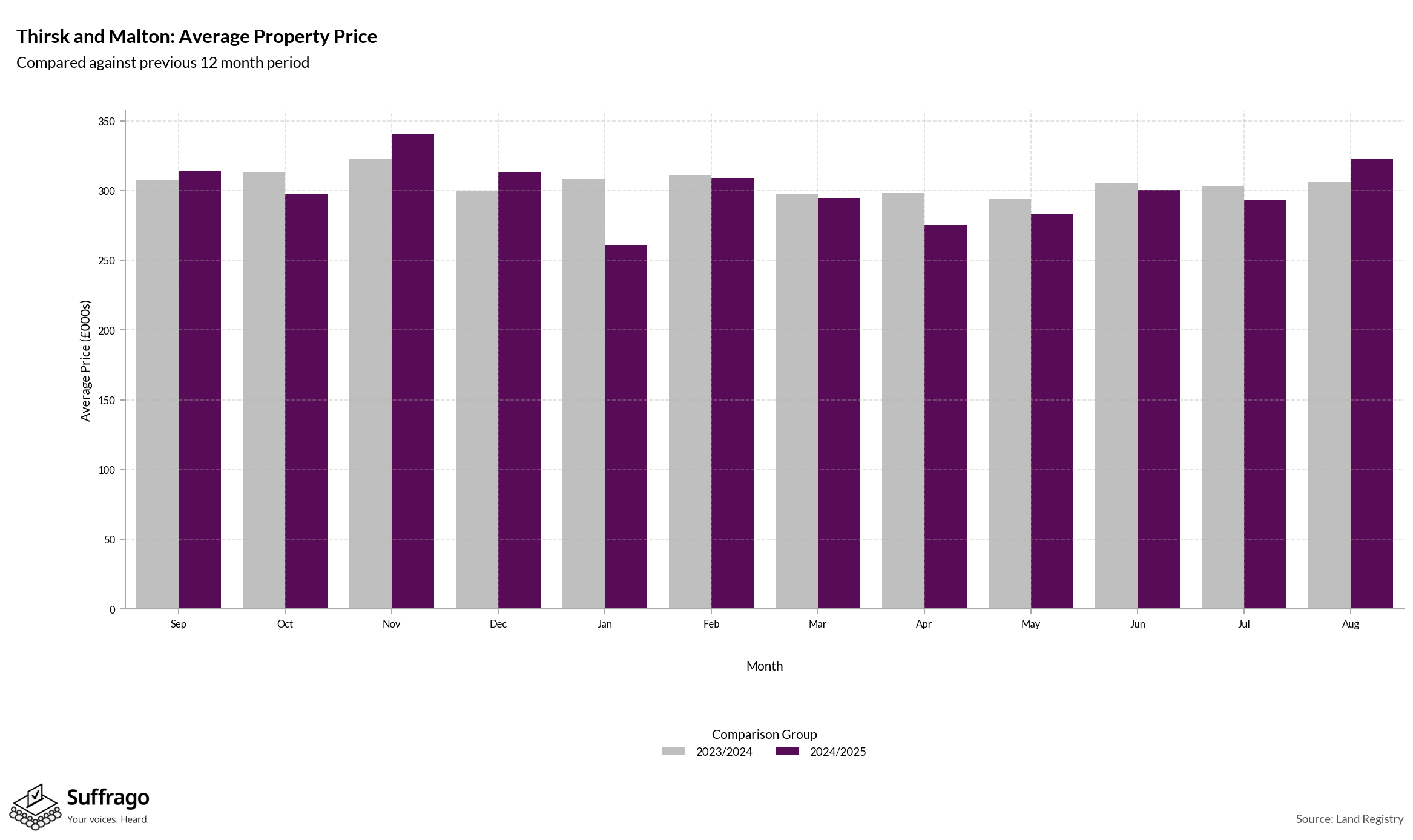 Monthly Price Comparison: 12 Months Ending 2025-08
