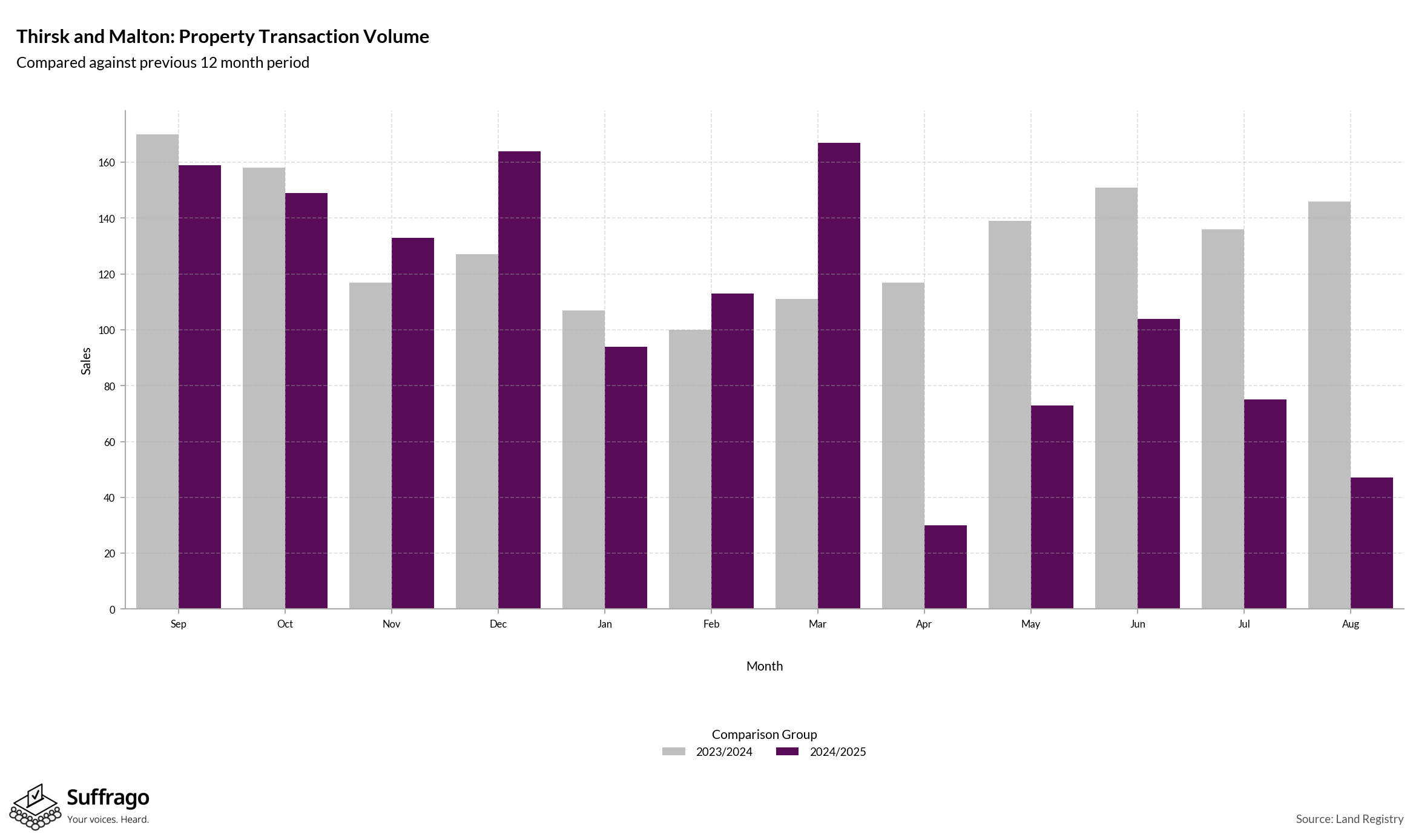 Volume of Property Transactions: 12 Months Ending 2025-08