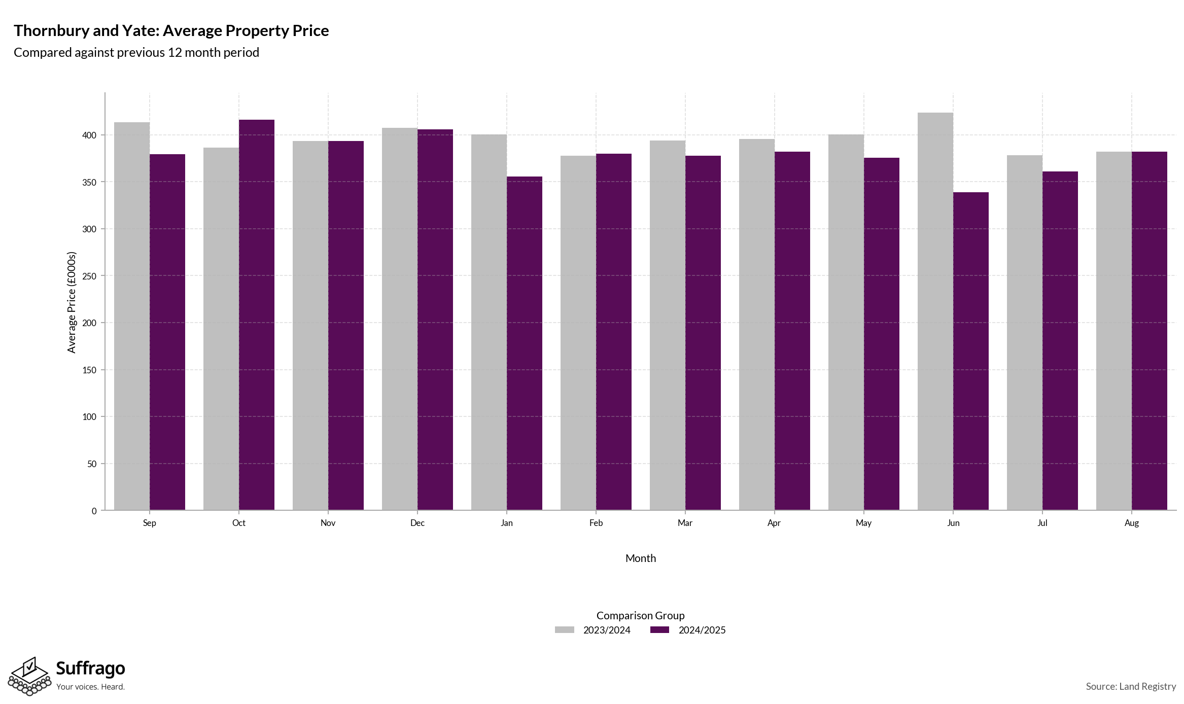 Monthly Price Comparison: 12 Months Ending 2025-08