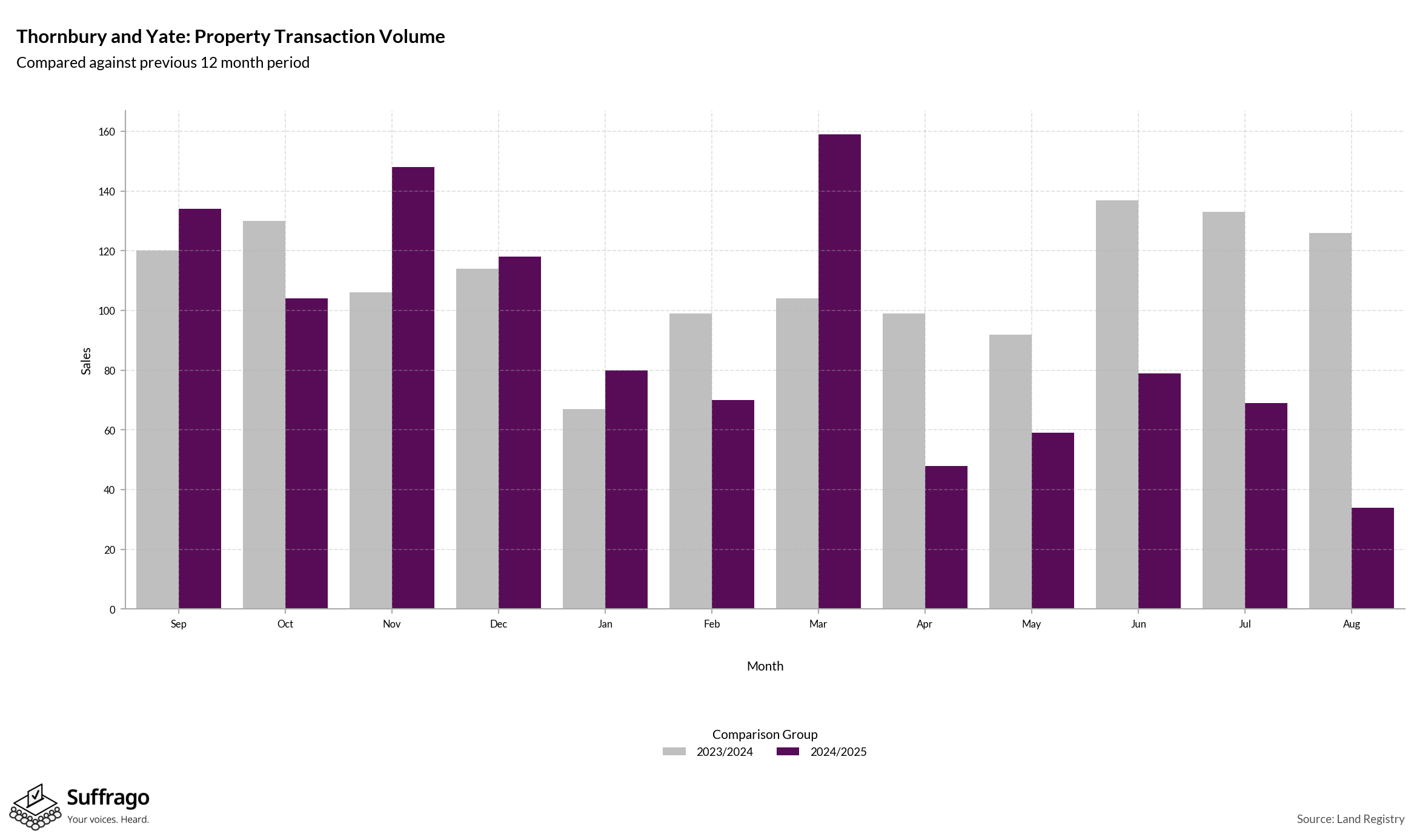 Volume of Property Transactions: 12 Months Ending 2025-08