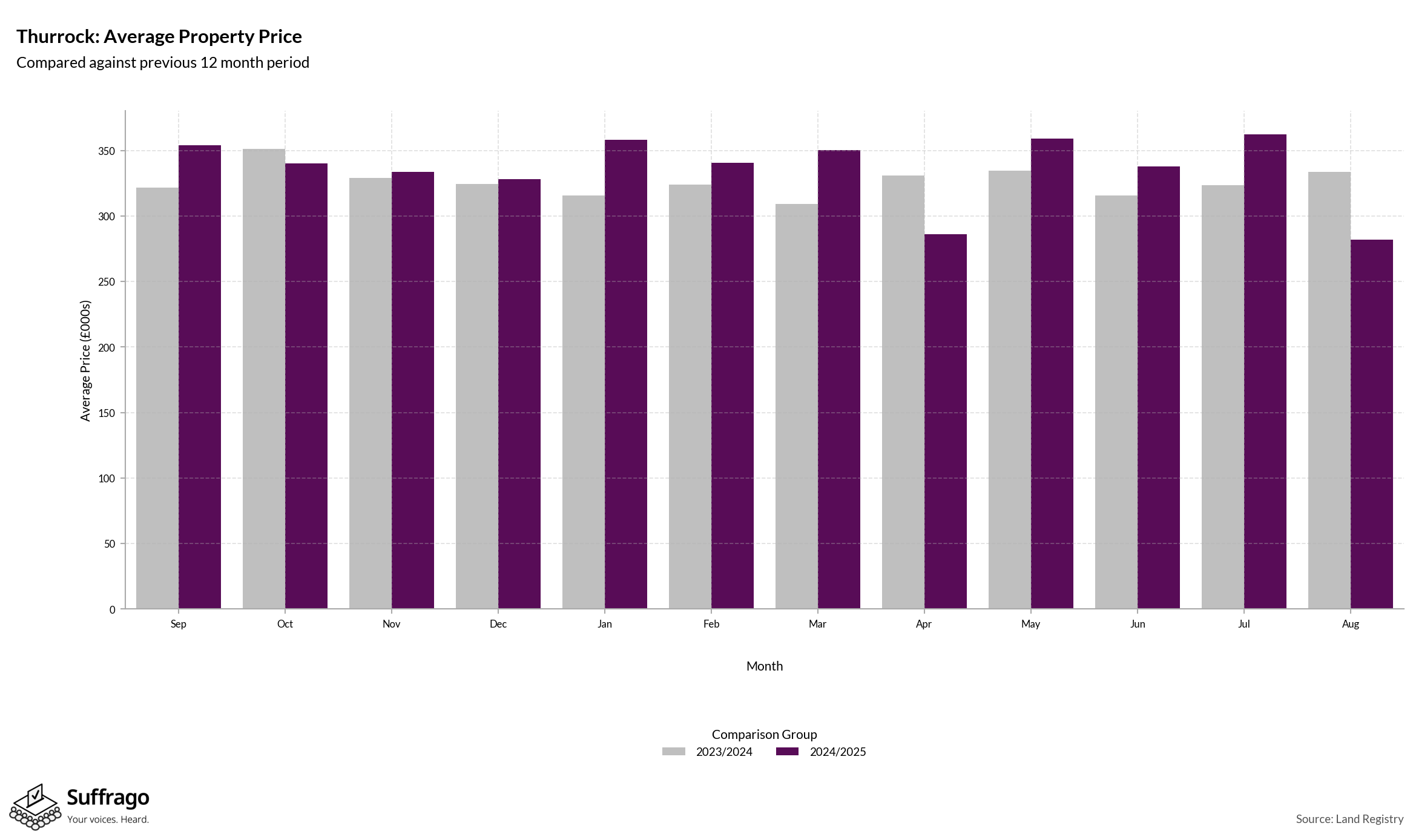 Monthly Price Comparison: 12 Months Ending 2025-08