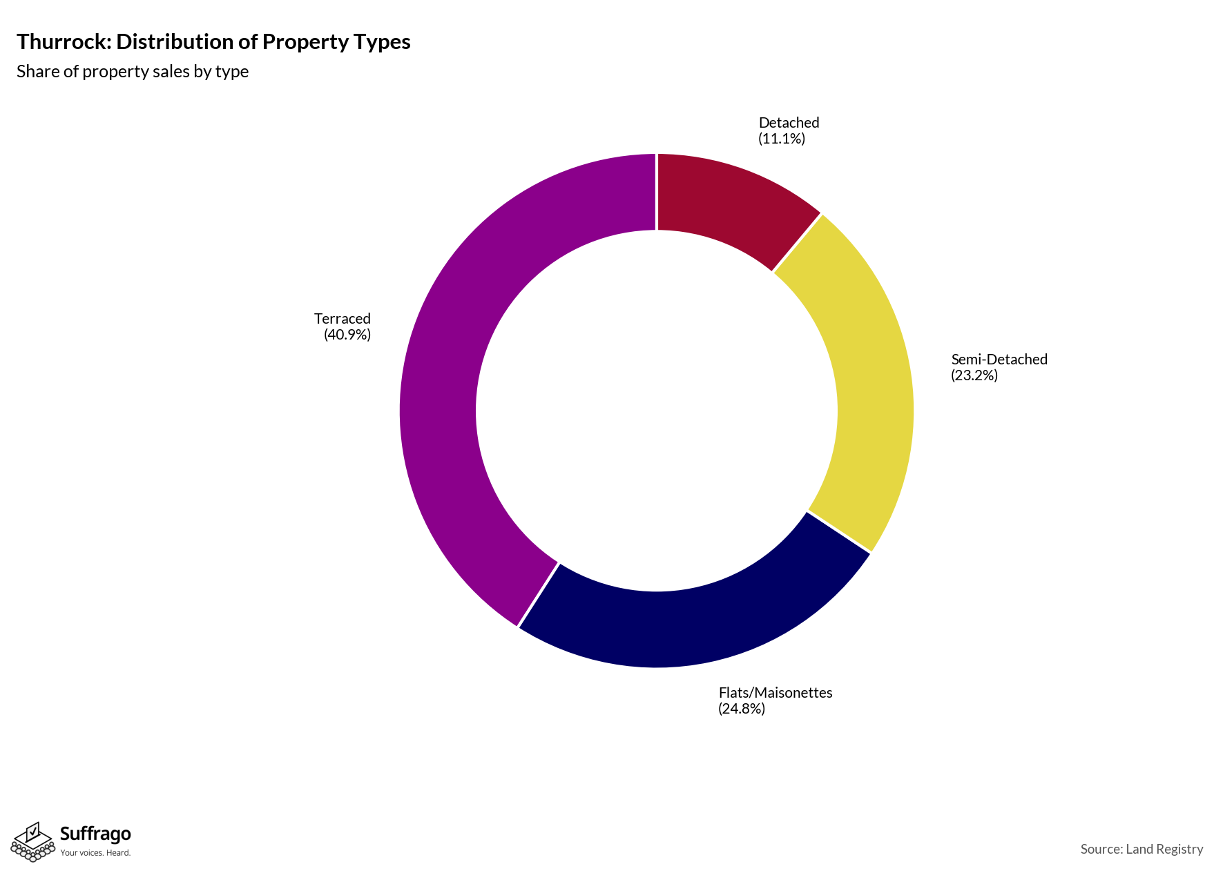 Property Types Sold: 12 Months Ending 2025-08