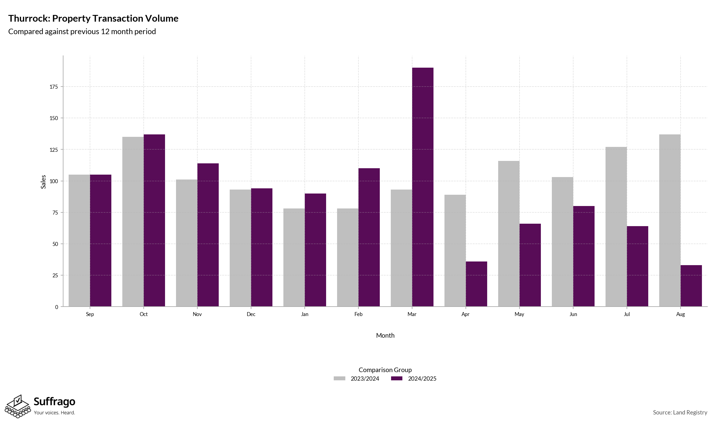 Volume of Property Transactions: 12 Months Ending 2025-08