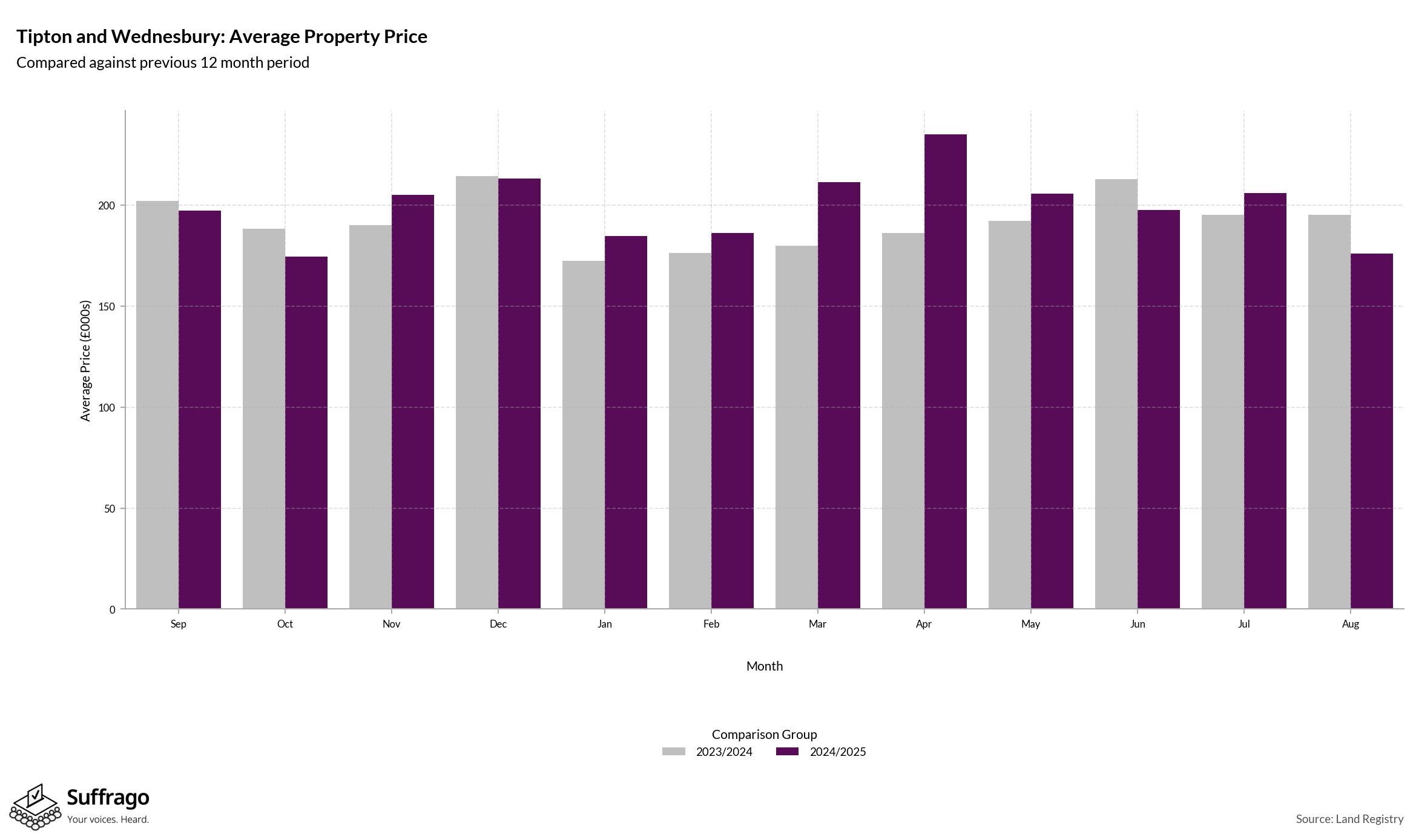 Monthly Price Comparison: 12 Months Ending 2025-08