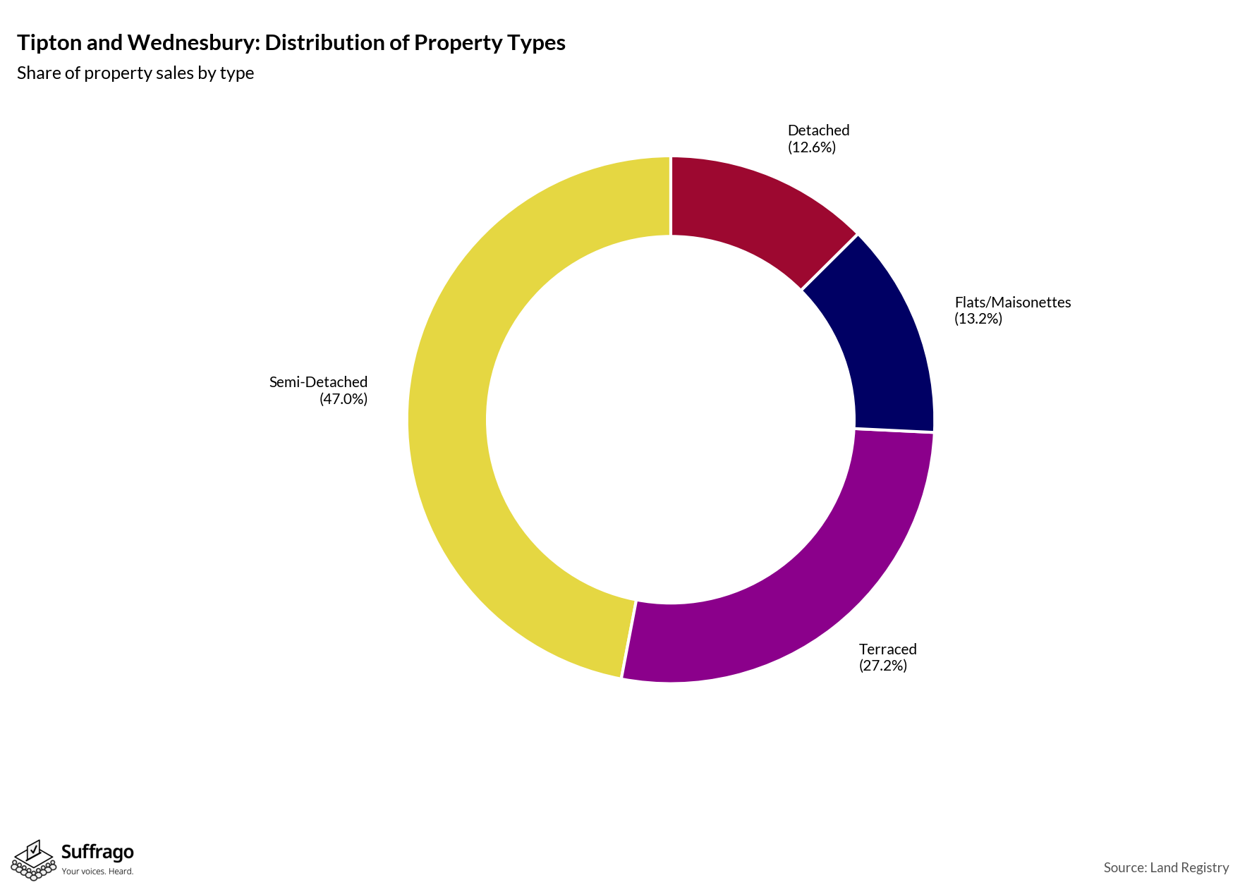 Property Types Sold: 12 Months Ending 2025-08