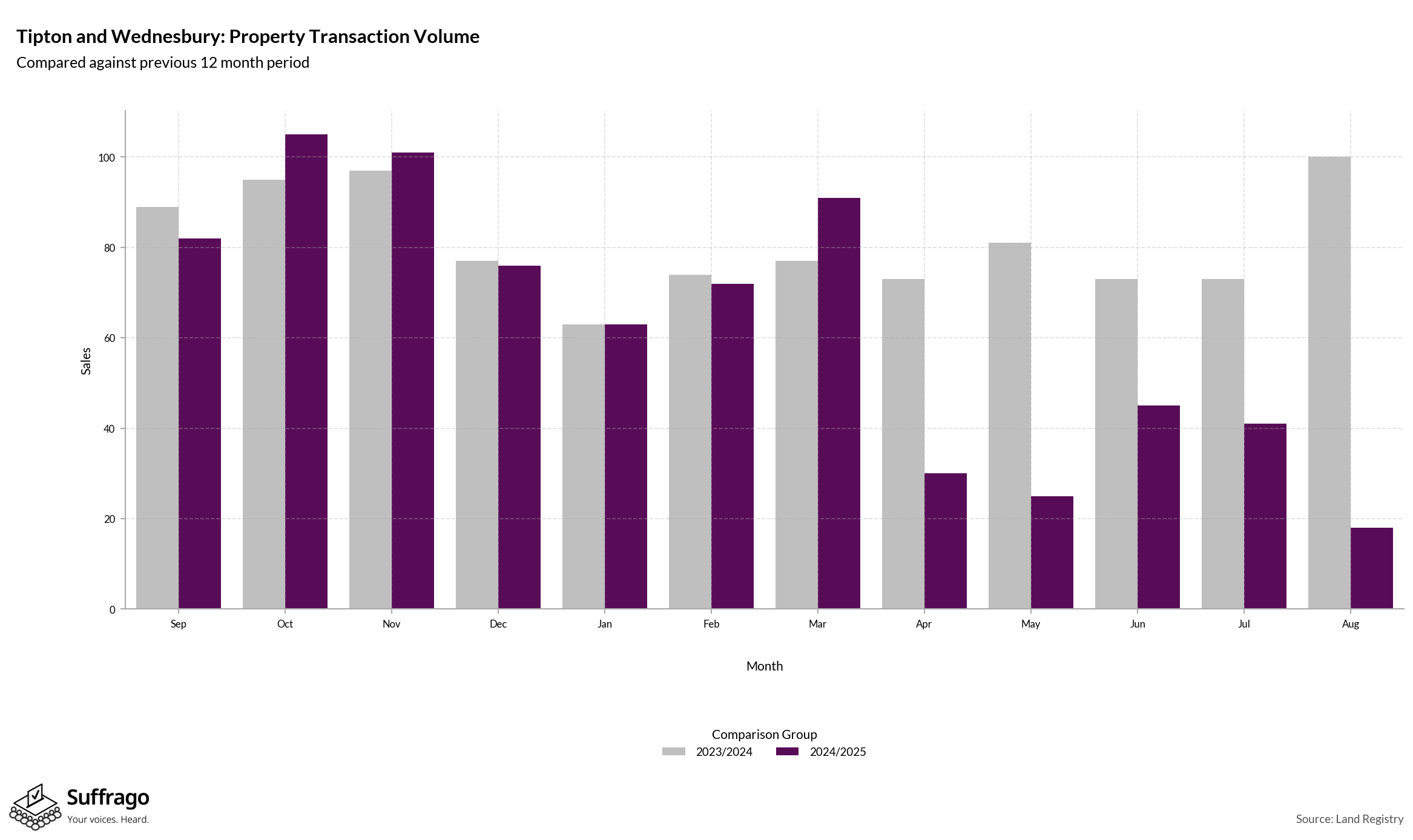 Volume of Property Transactions: 12 Months Ending 2025-08