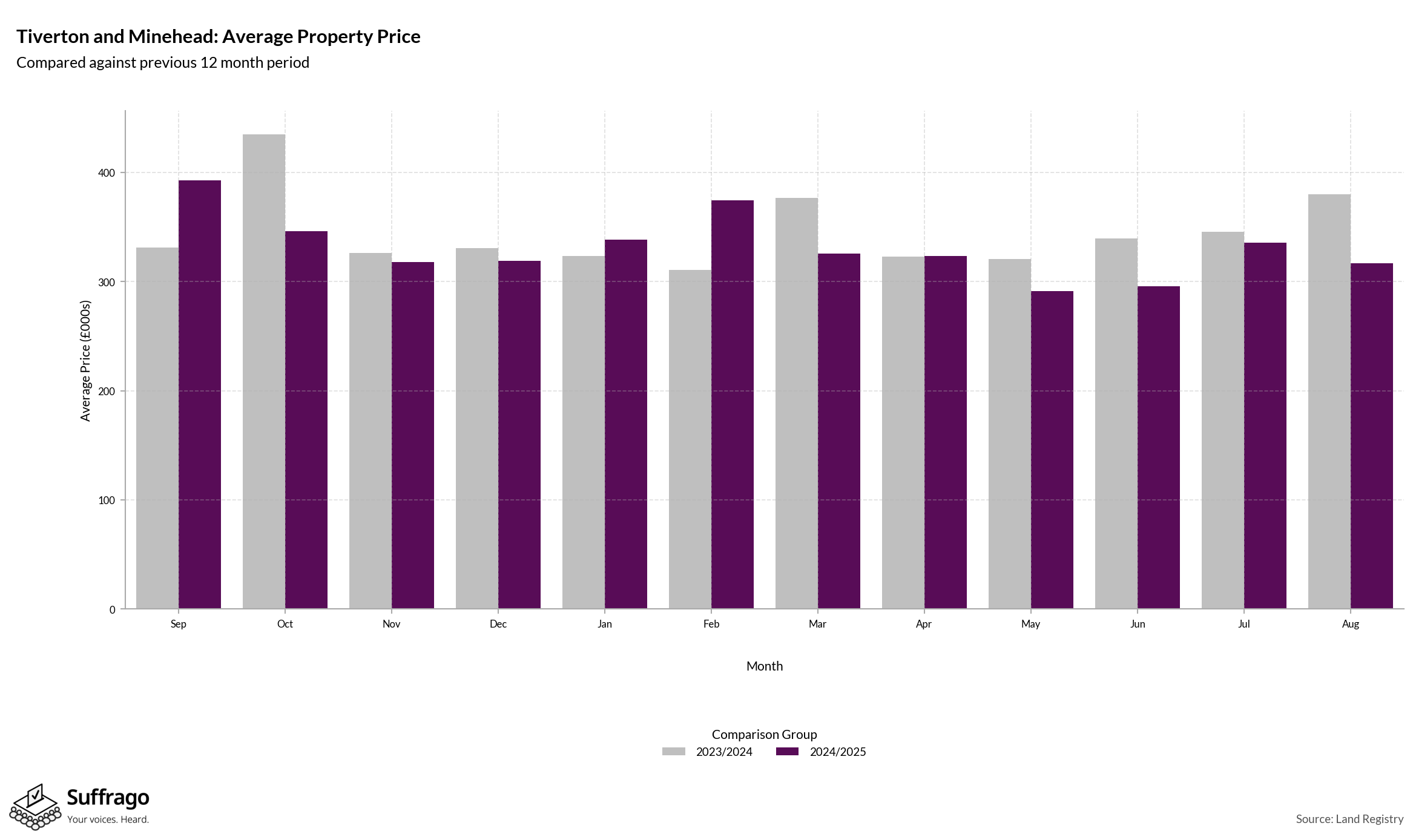 Monthly Price Comparison: 12 Months Ending 2025-08