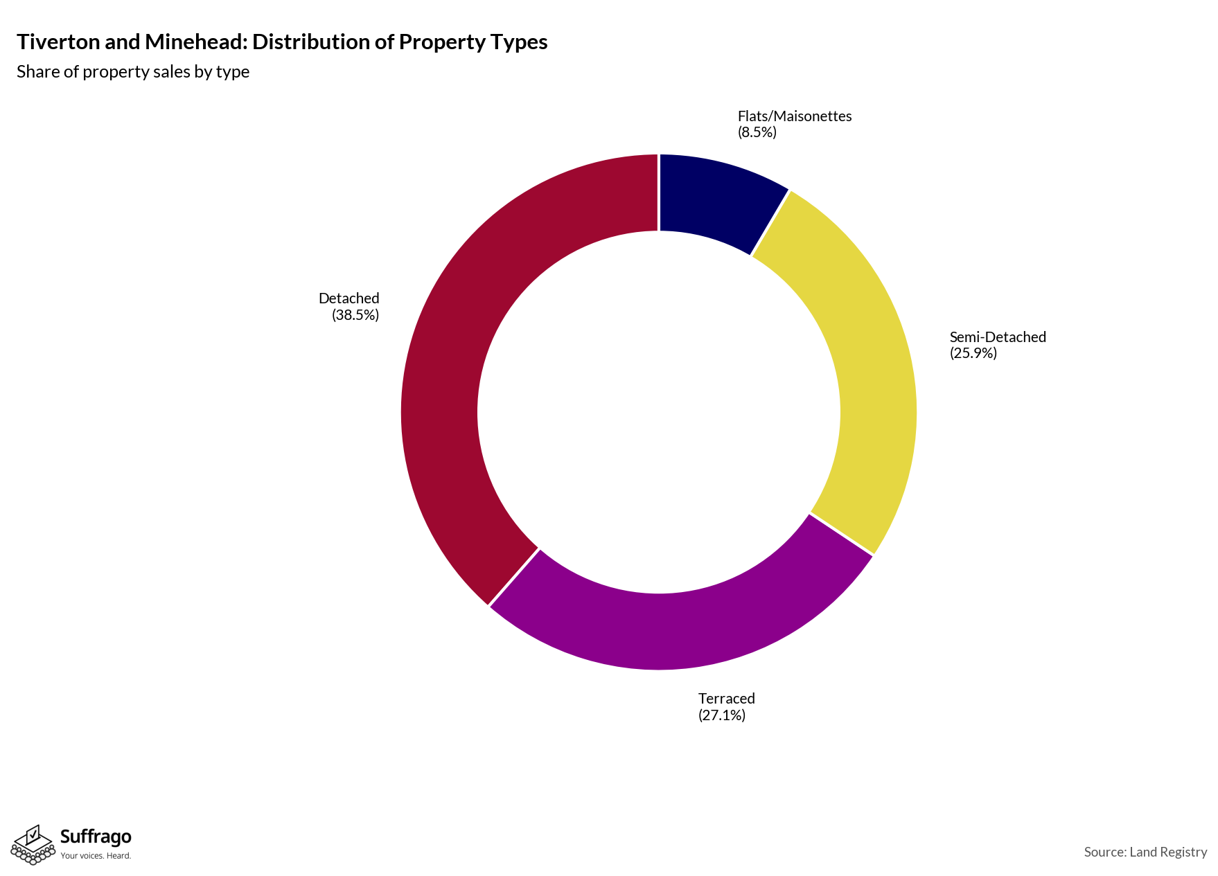 Property Types Sold: 12 Months Ending 2025-08