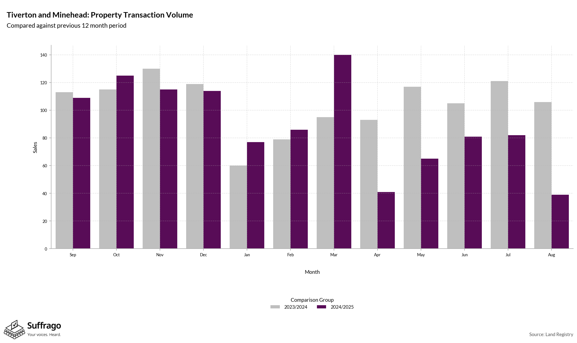 Volume of Property Transactions: 12 Months Ending 2025-08