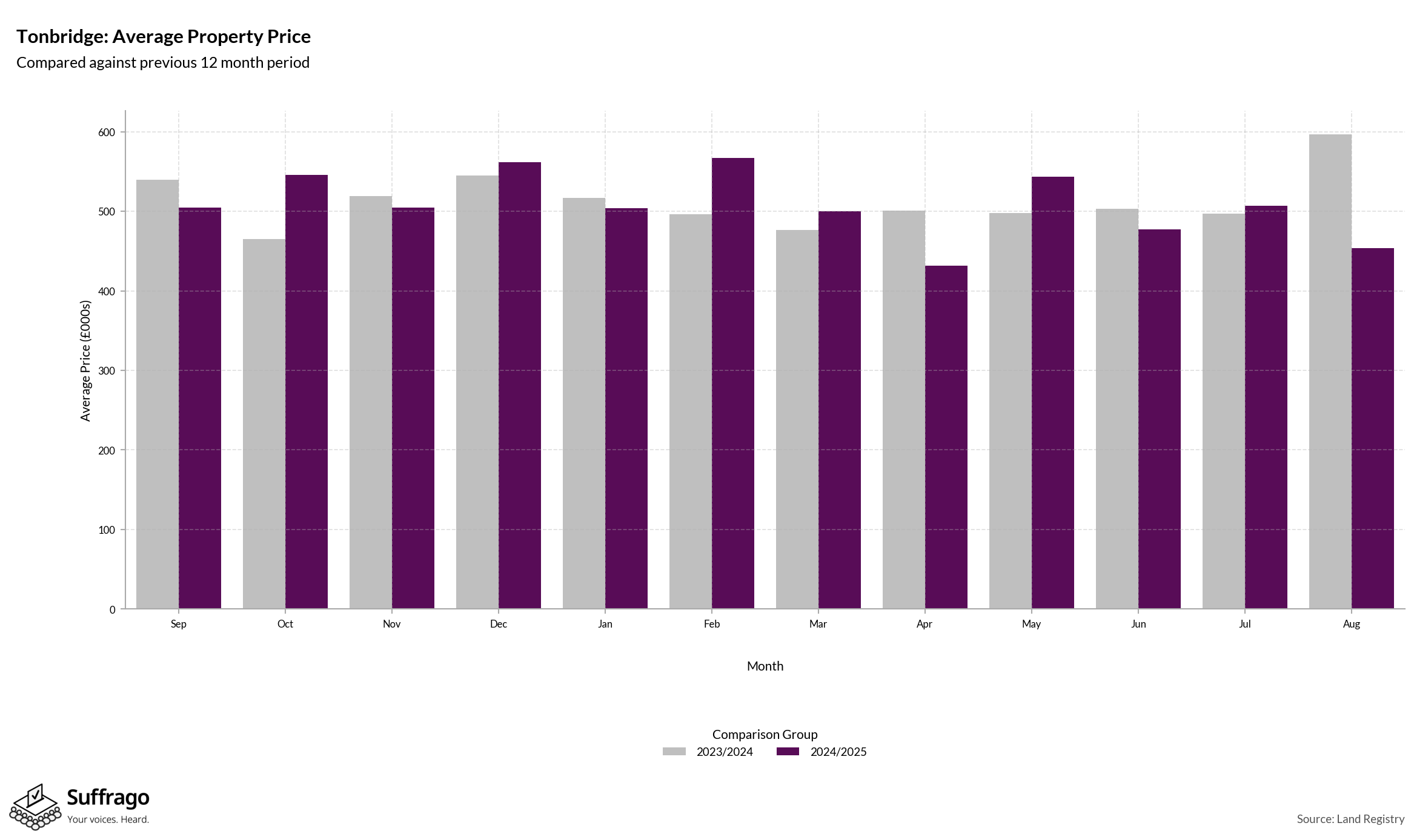 Monthly Price Comparison: 12 Months Ending 2025-08