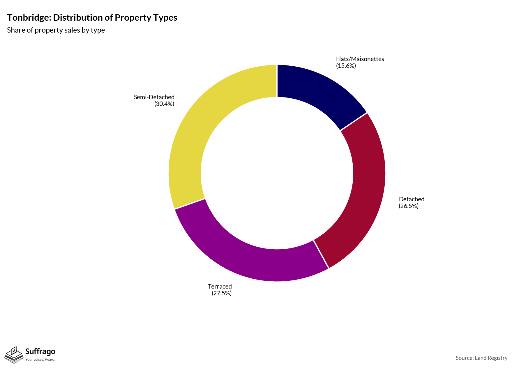 Property Types Sold: 12 Months Ending 2025-08