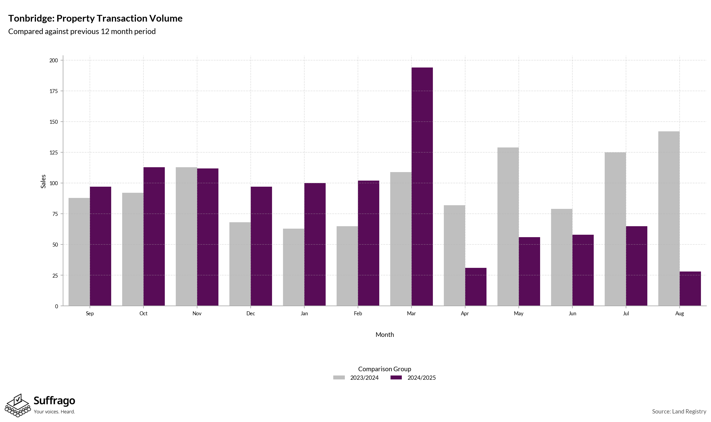 Volume of Property Transactions: 12 Months Ending 2025-08