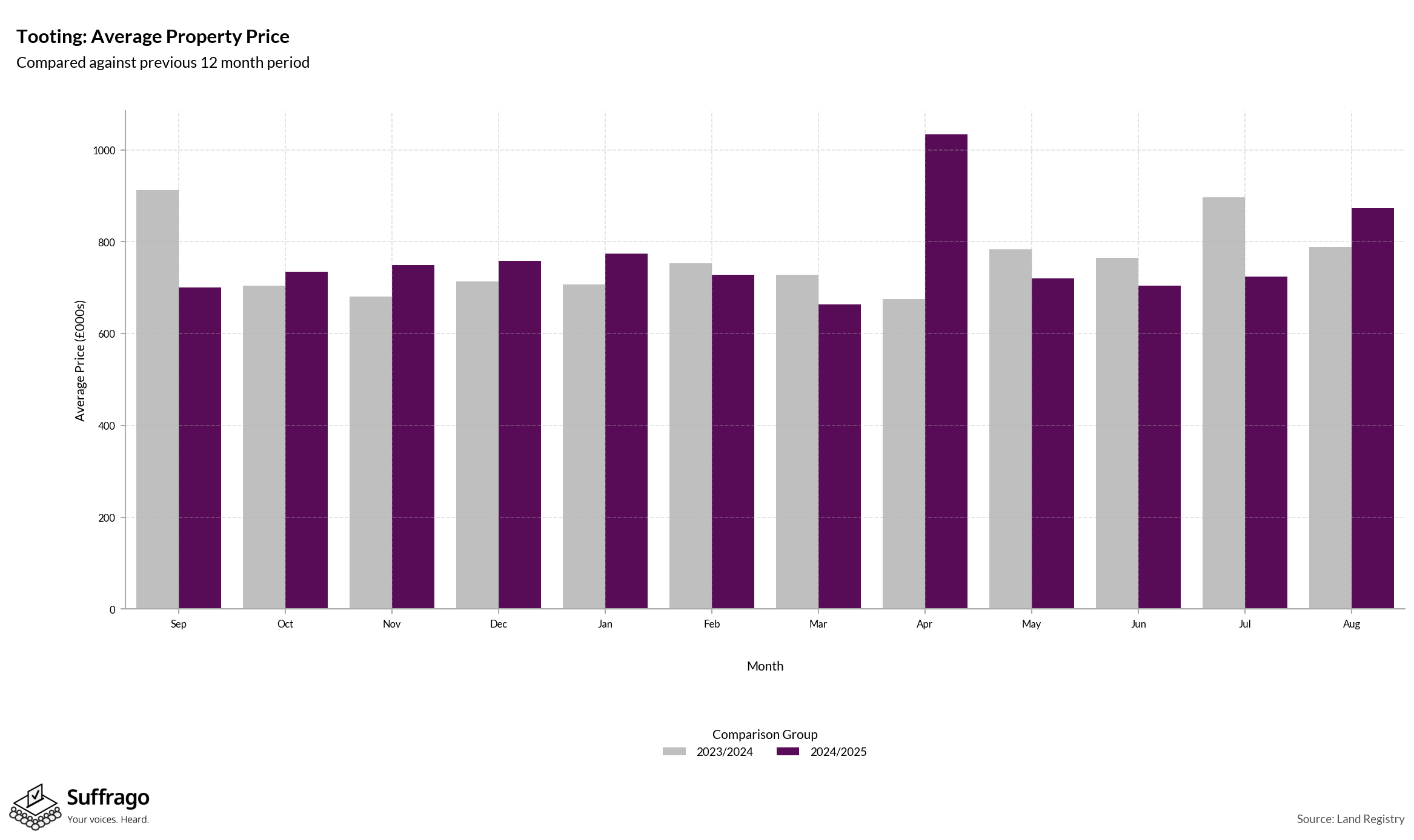 Monthly Price Comparison: 12 Months Ending 2025-08
