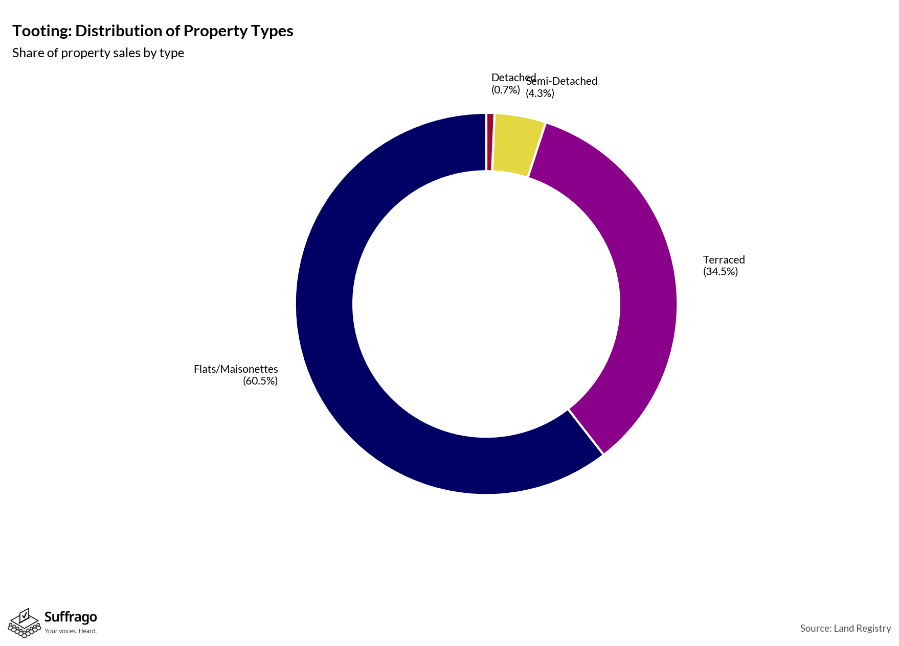 Property Types Sold: 12 Months Ending 2025-08