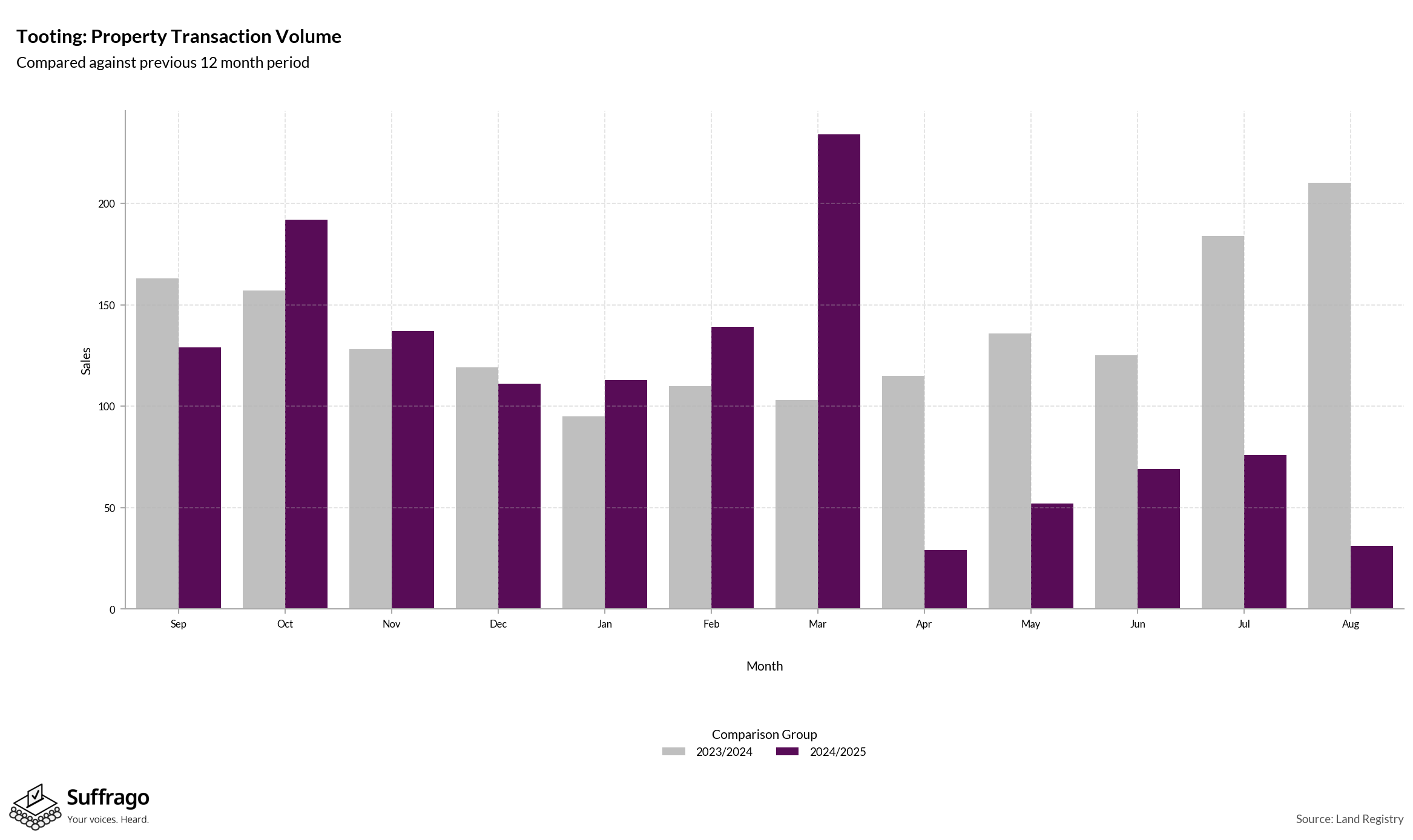 Volume of Property Transactions: 12 Months Ending 2025-08