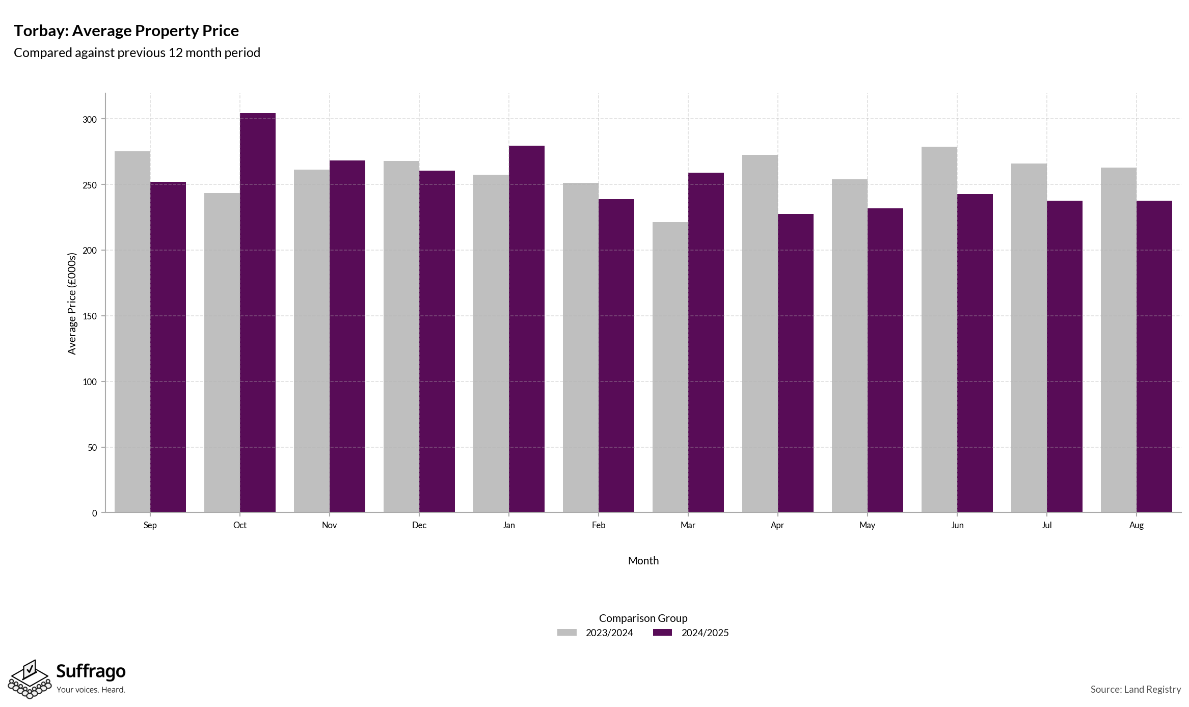 Monthly Price Comparison: 12 Months Ending 2025-08