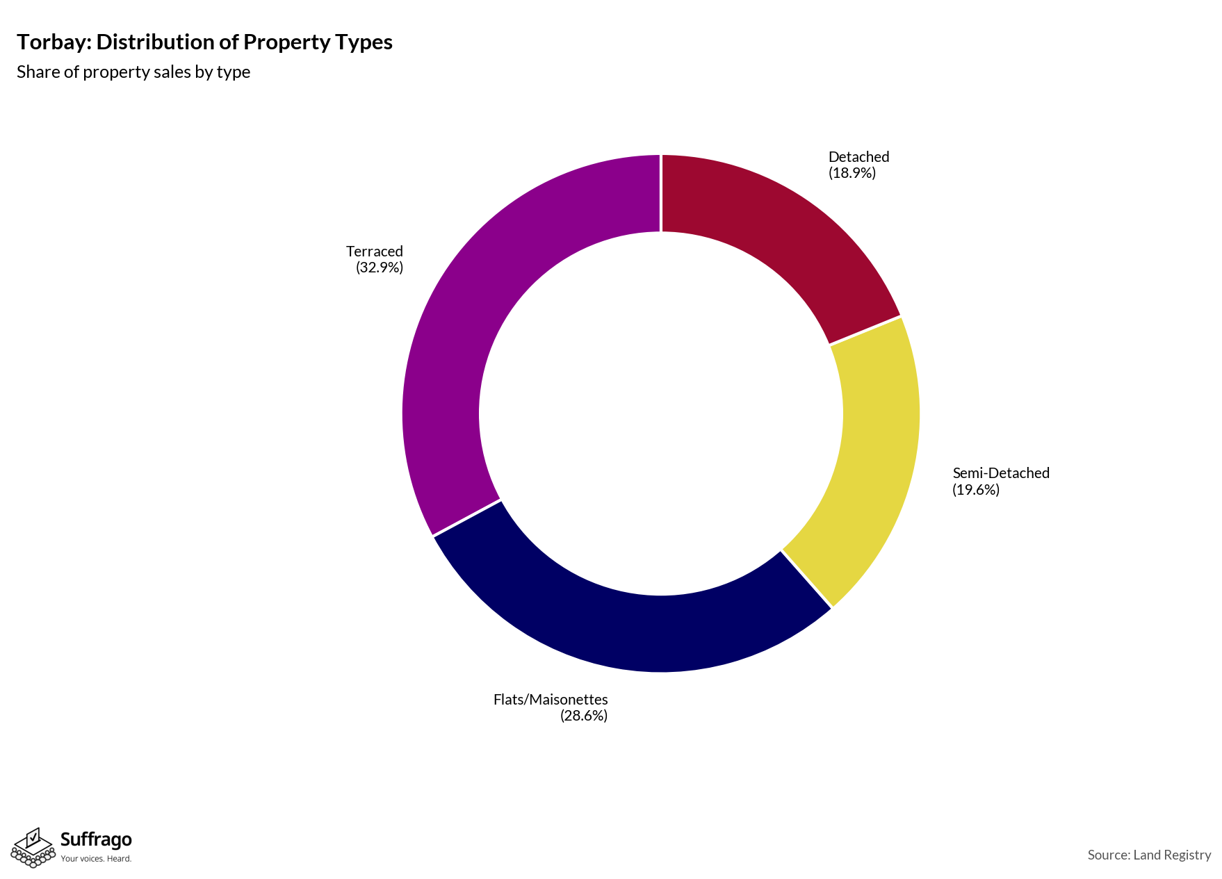 Property Types Sold: 12 Months Ending 2025-08