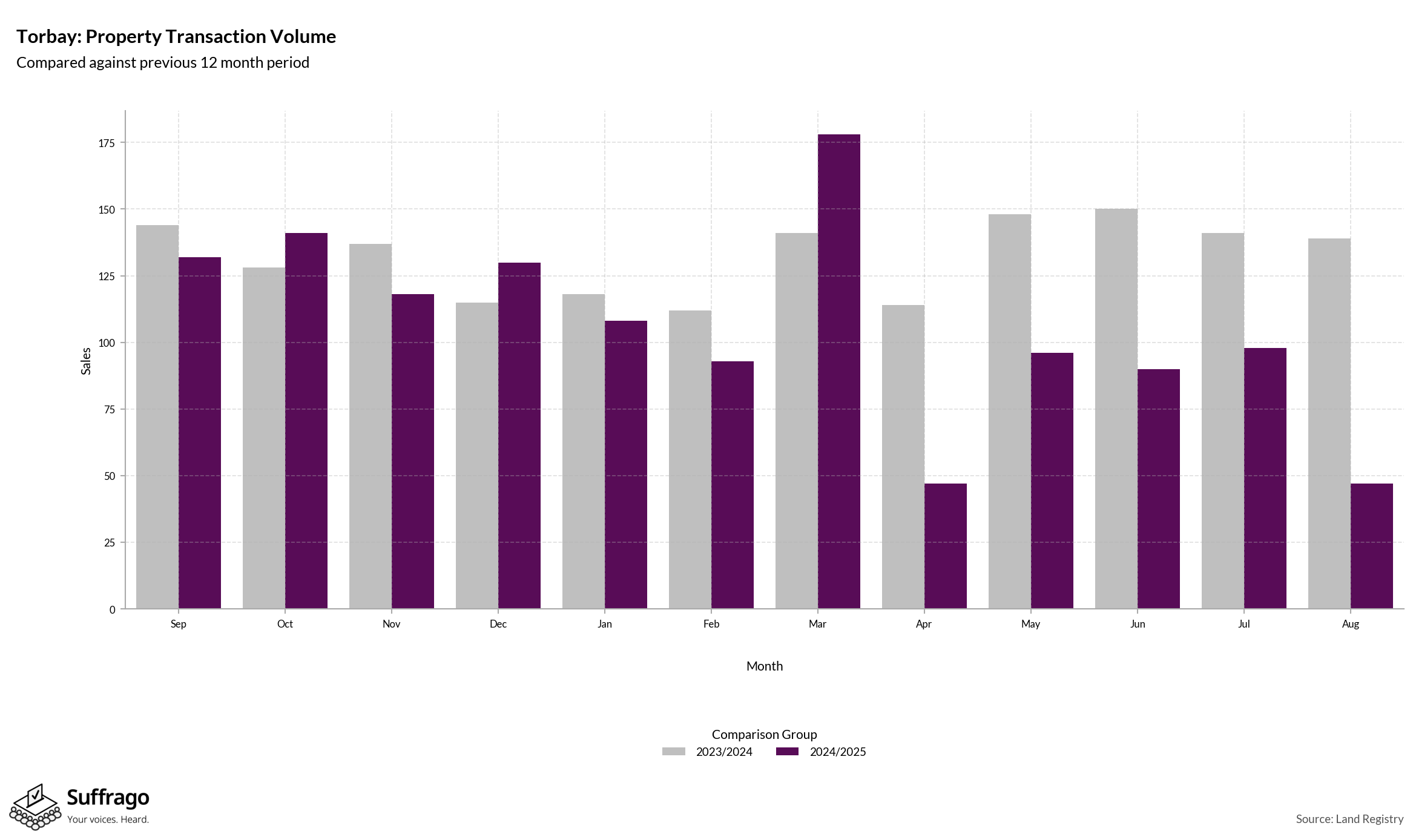 Volume of Property Transactions: 12 Months Ending 2025-08