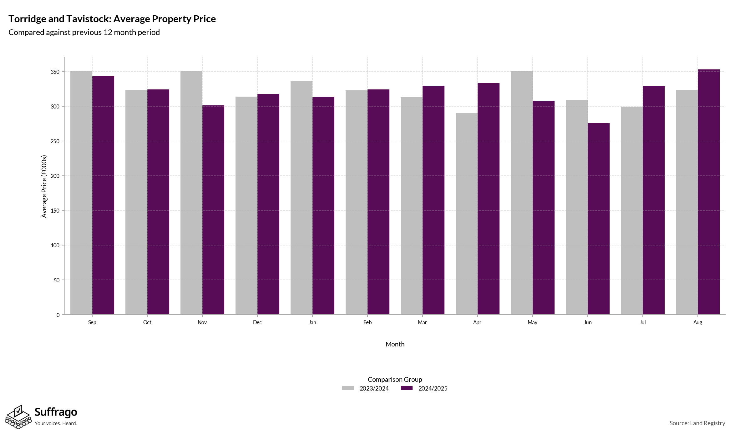 Monthly Price Comparison: 12 Months Ending 2025-08