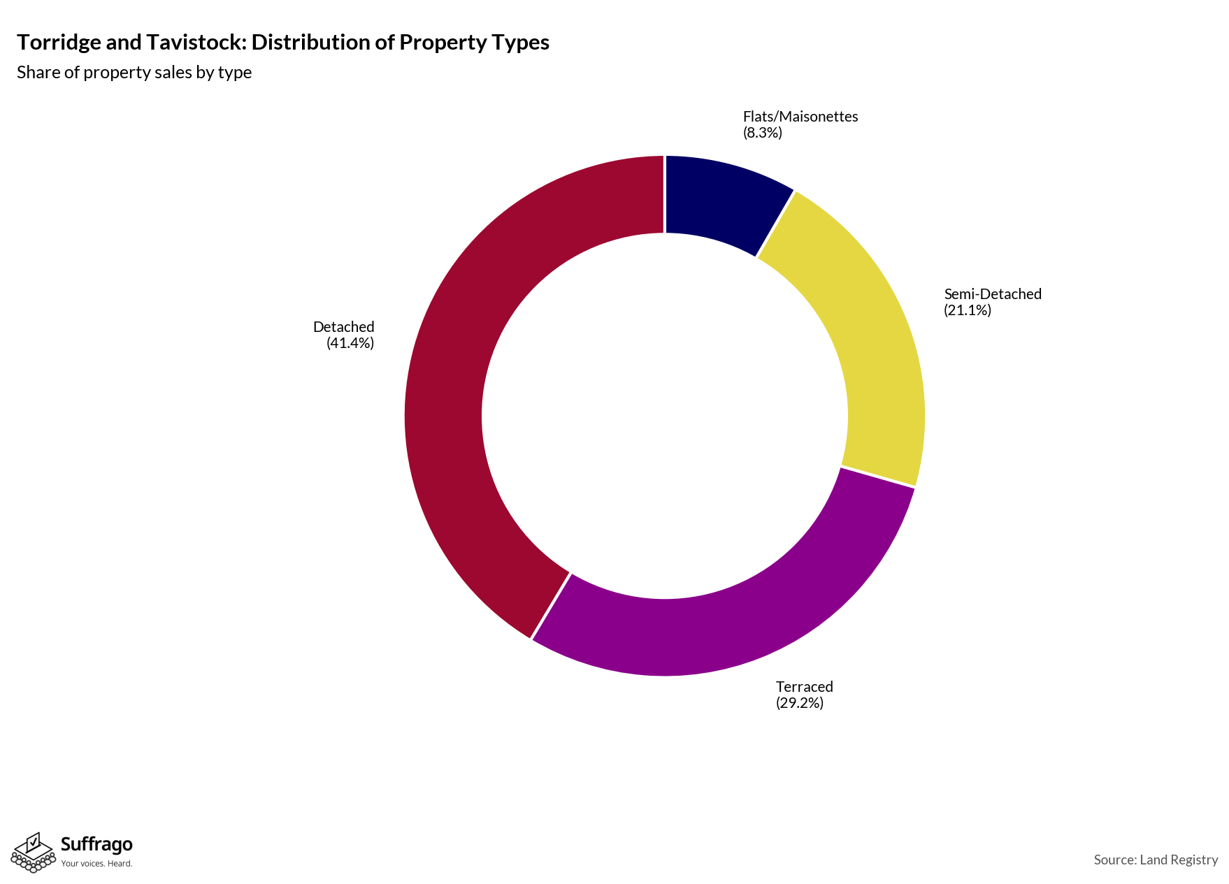 Property Types Sold: 12 Months Ending 2025-08