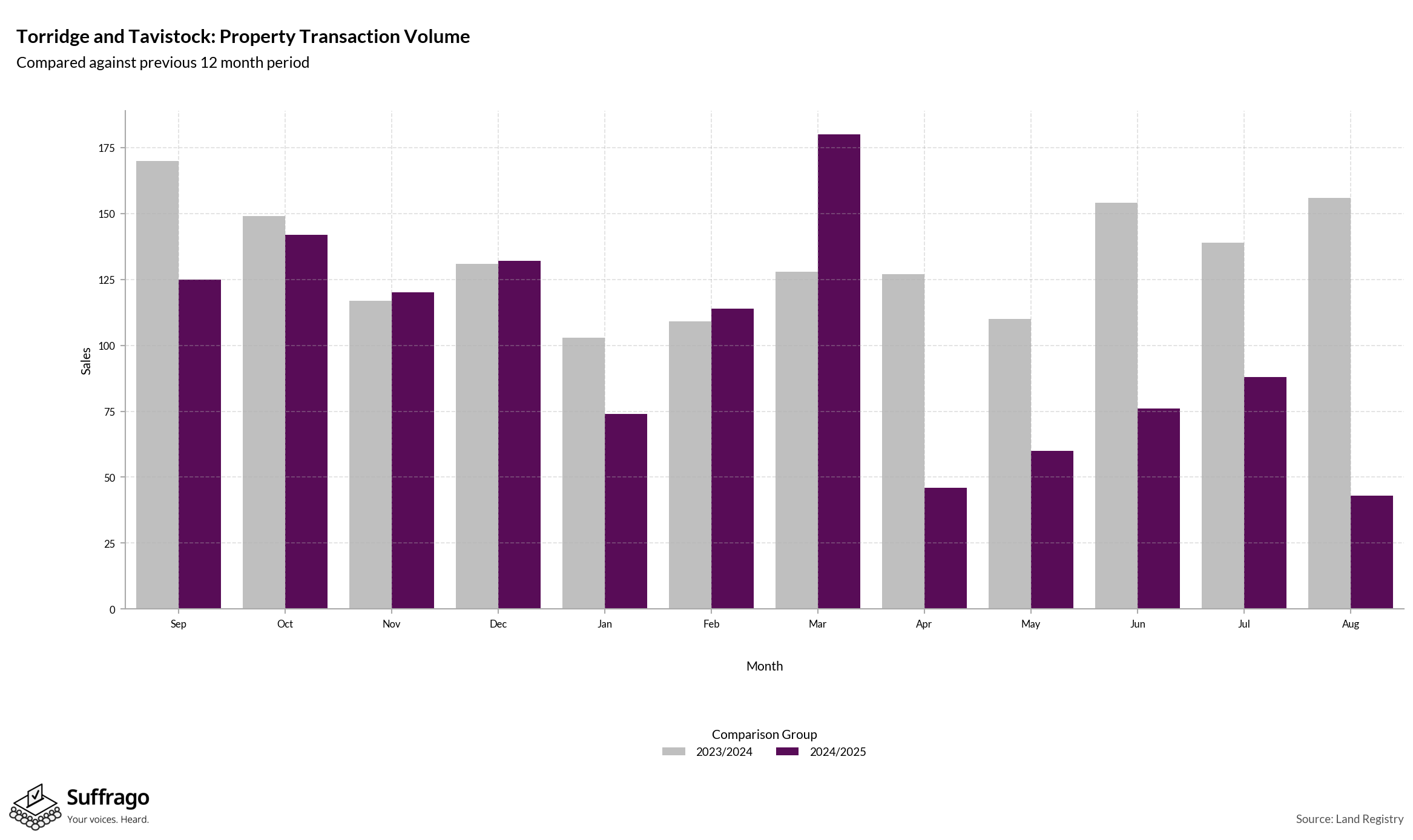 Volume of Property Transactions: 12 Months Ending 2025-08