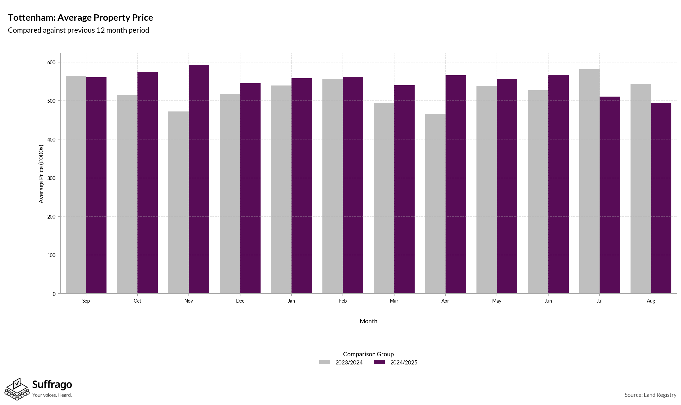 Monthly Price Comparison: 12 Months Ending 2025-08