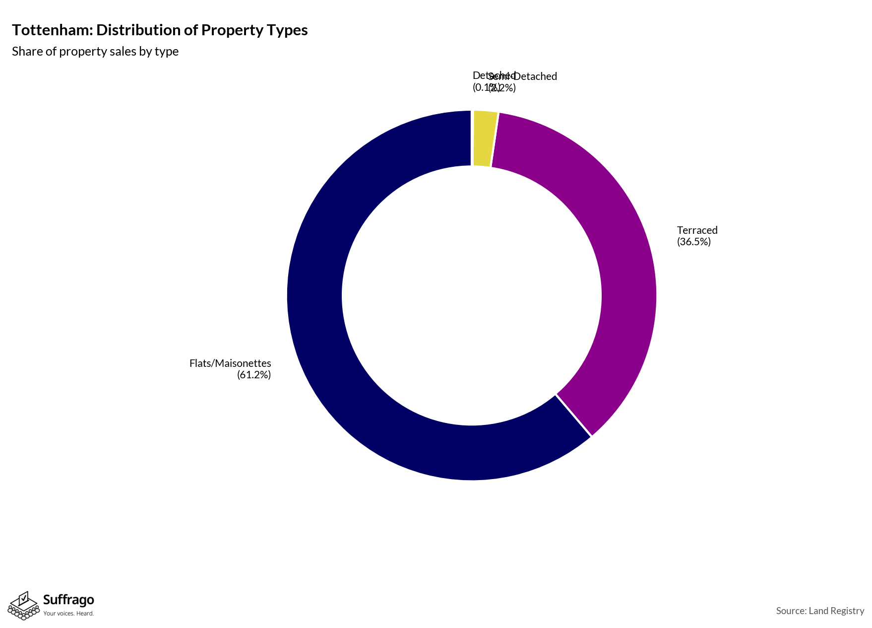 Property Types Sold: 12 Months Ending 2025-08