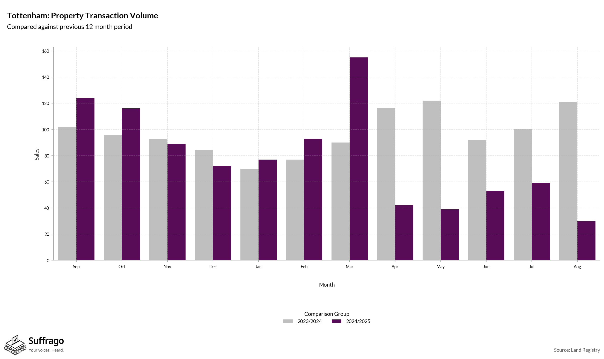 Volume of Property Transactions: 12 Months Ending 2025-08
