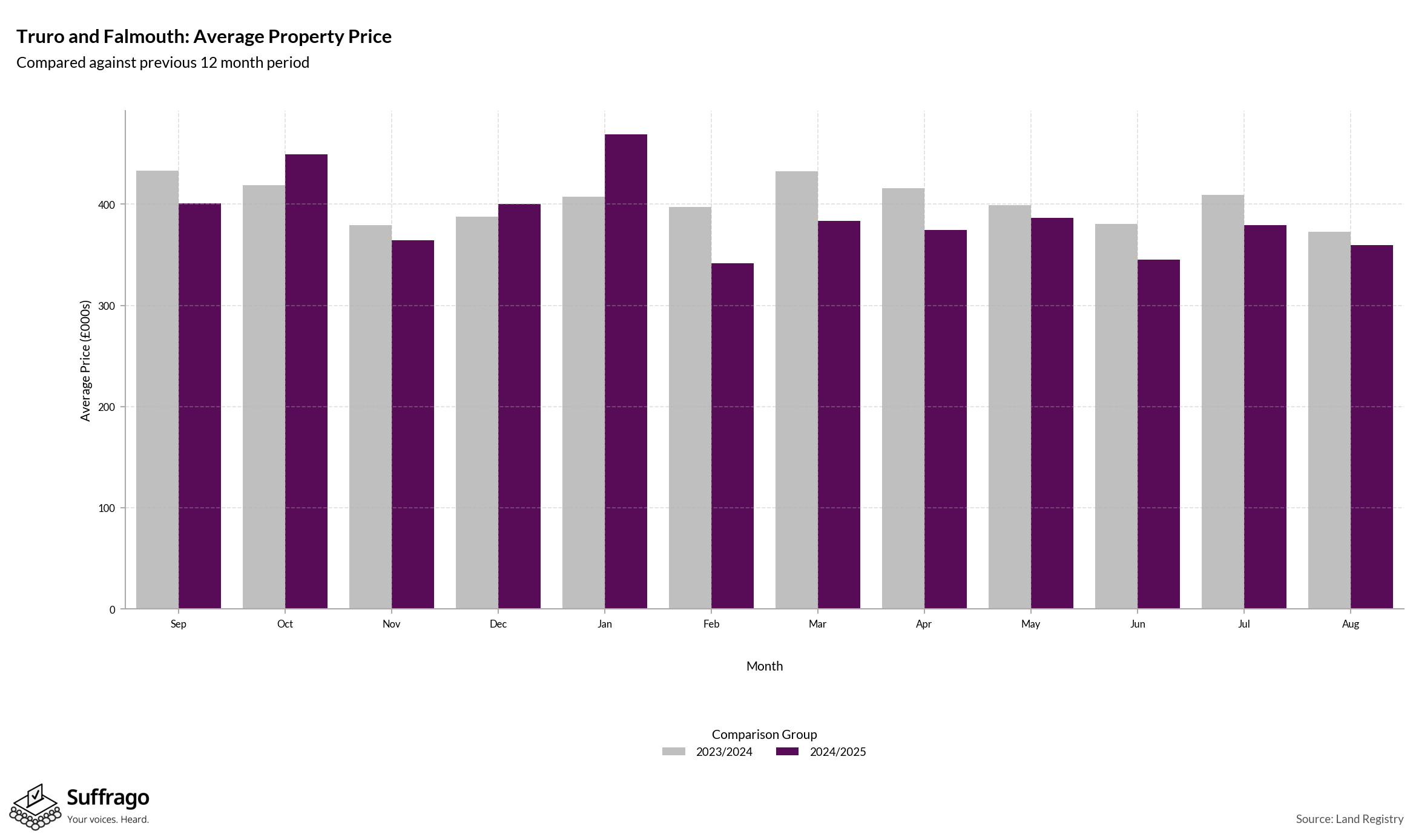 Monthly Price Comparison: 12 Months Ending 2025-08
