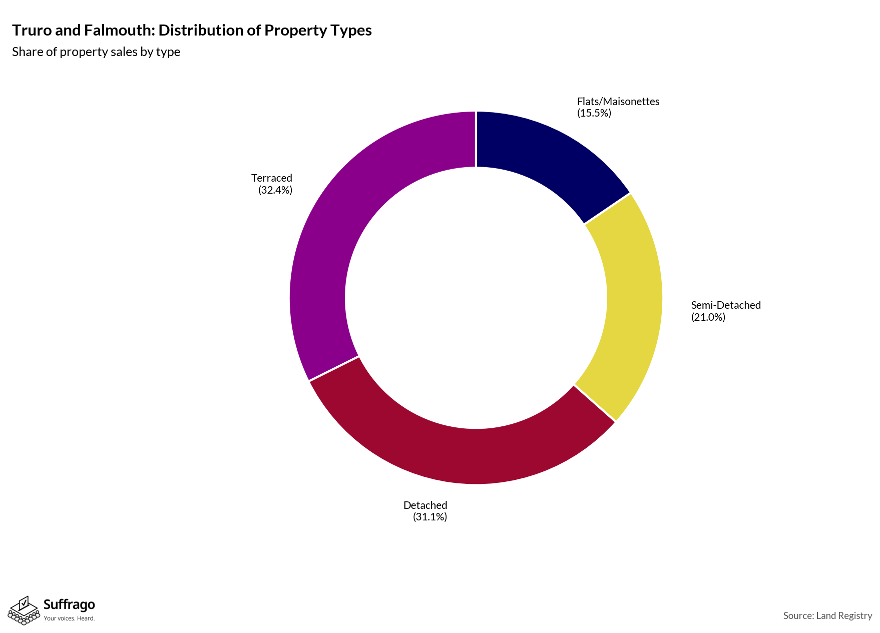 Property Types Sold: 12 Months Ending 2025-08