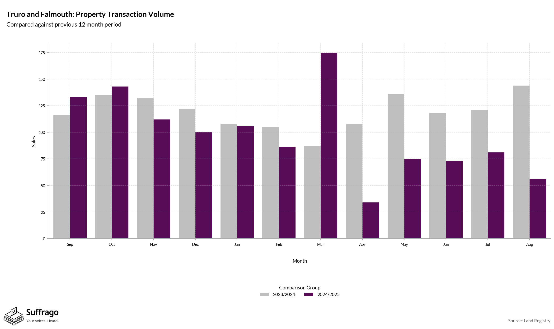 Volume of Property Transactions: 12 Months Ending 2025-08