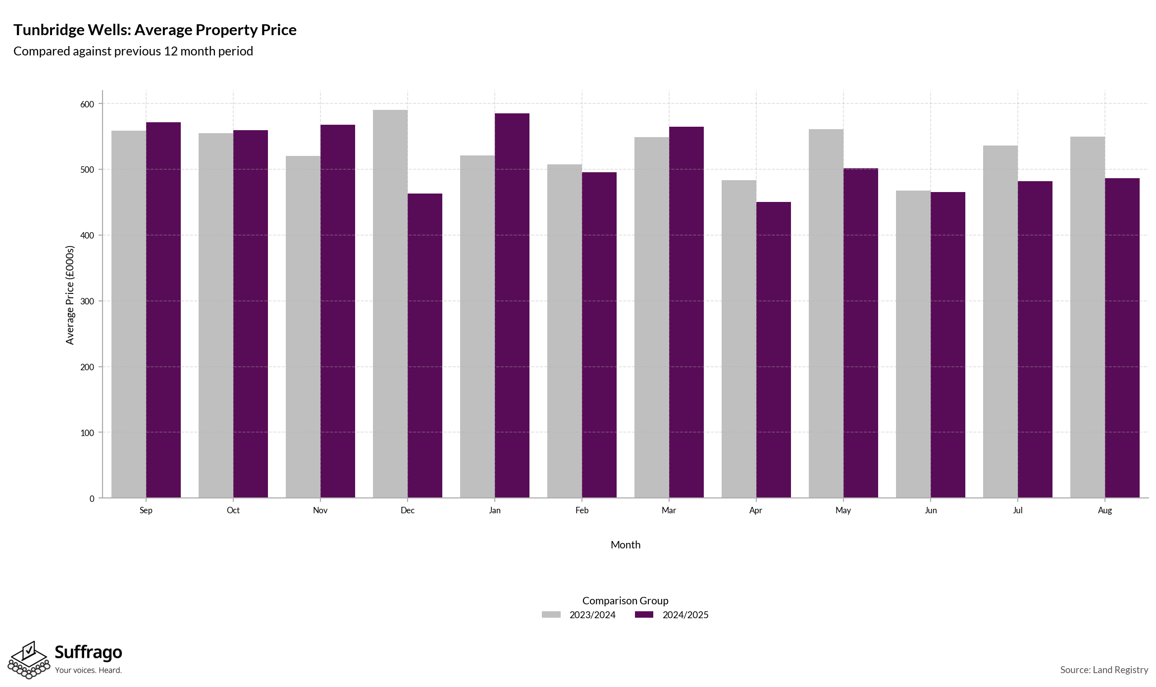 Monthly Price Comparison: 12 Months Ending 2025-08