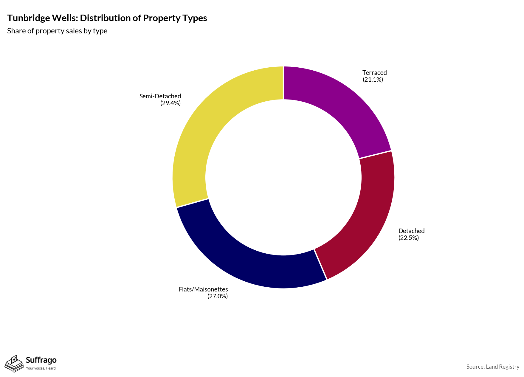 Property Types Sold: 12 Months Ending 2025-08
