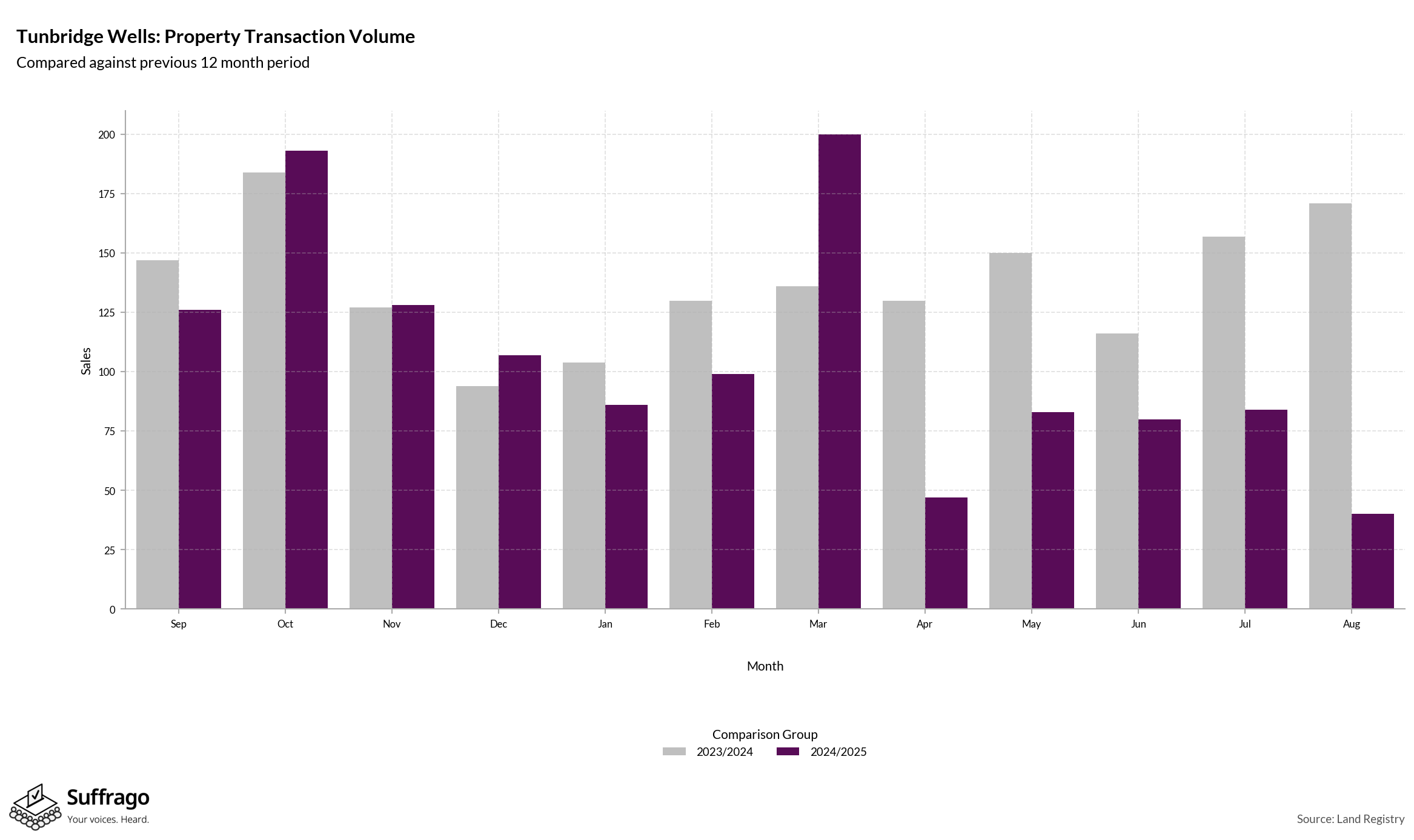 Volume of Property Transactions: 12 Months Ending 2025-08