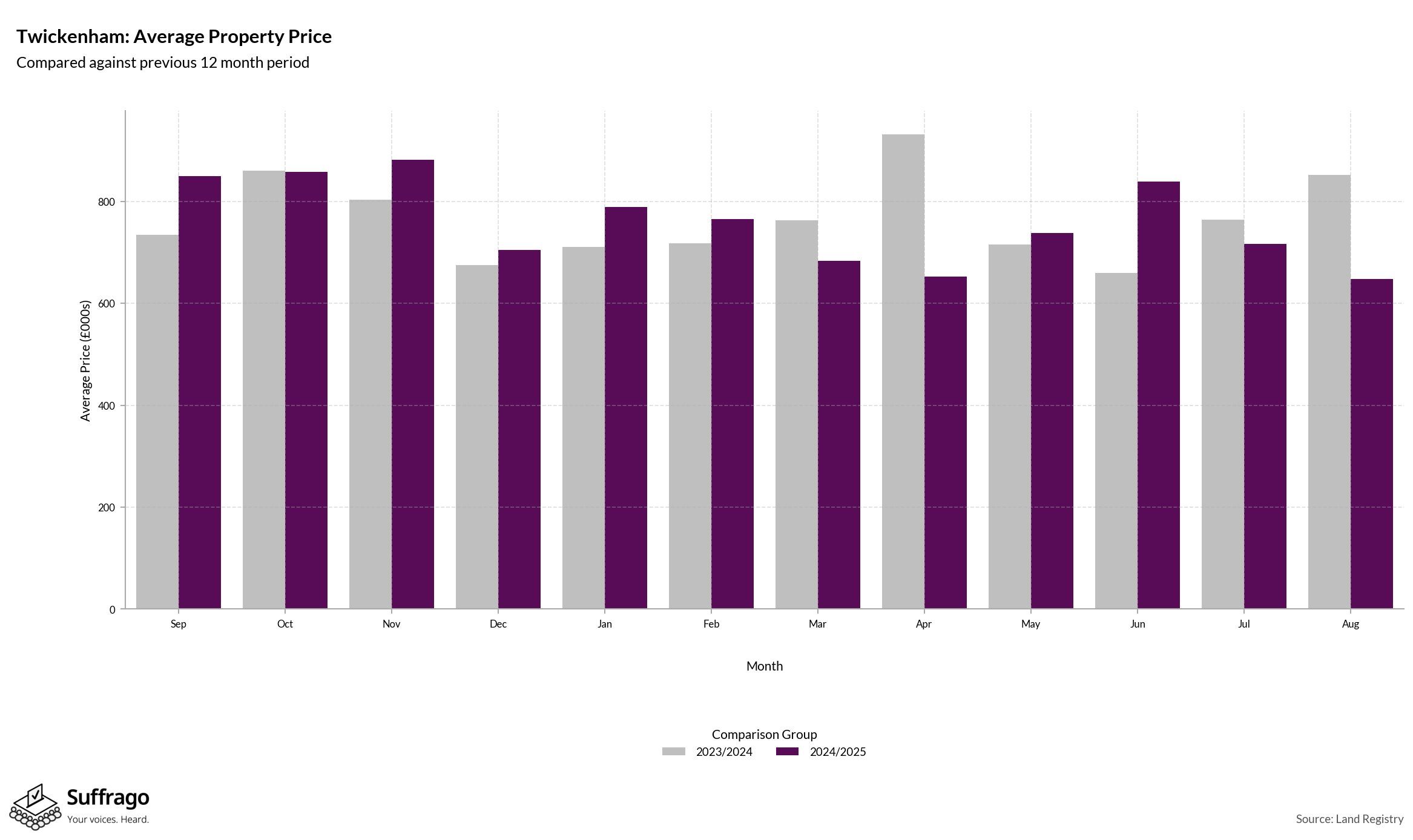 Monthly Price Comparison: 12 Months Ending 2025-08