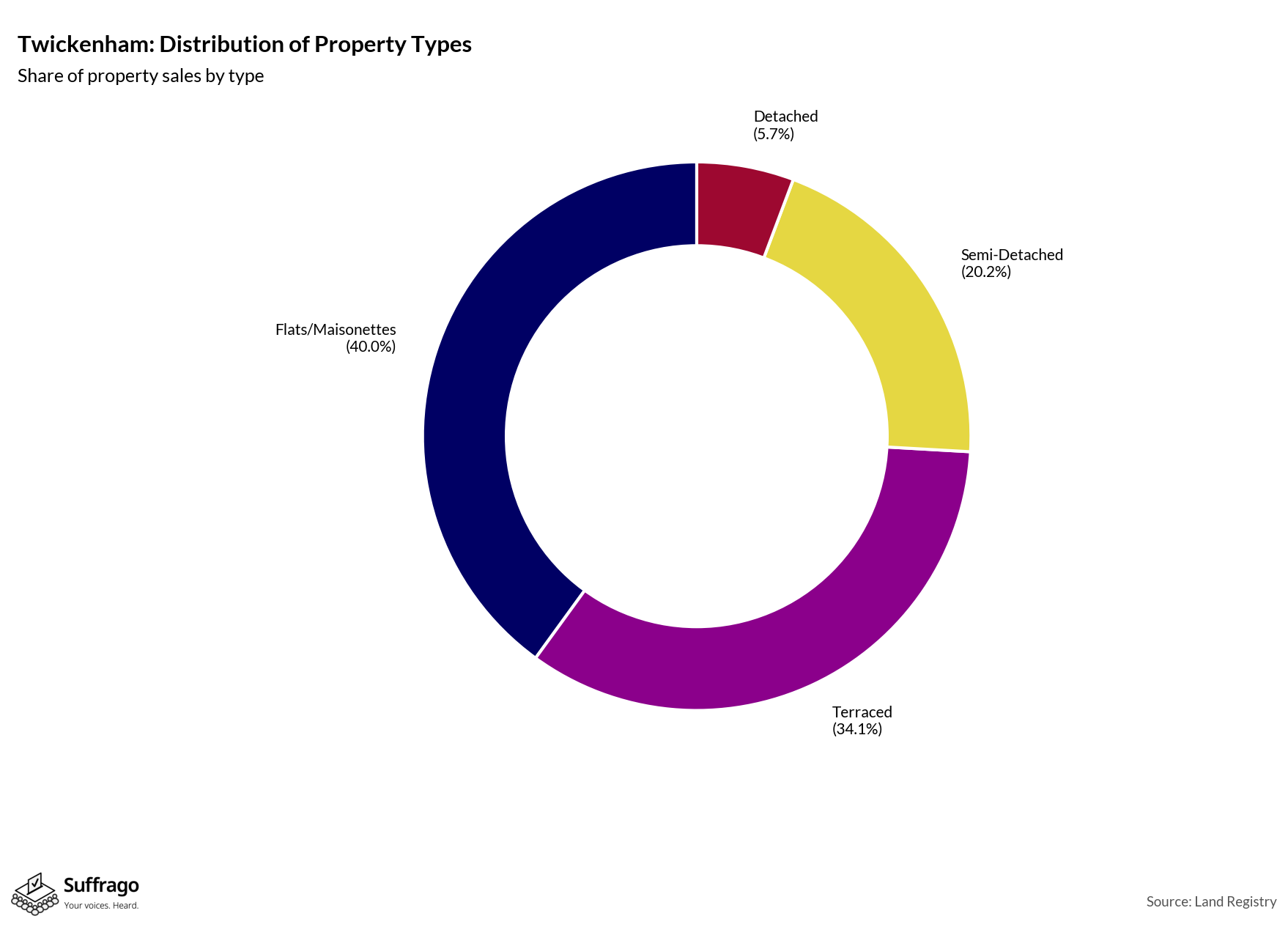 Property Types Sold: 12 Months Ending 2025-08