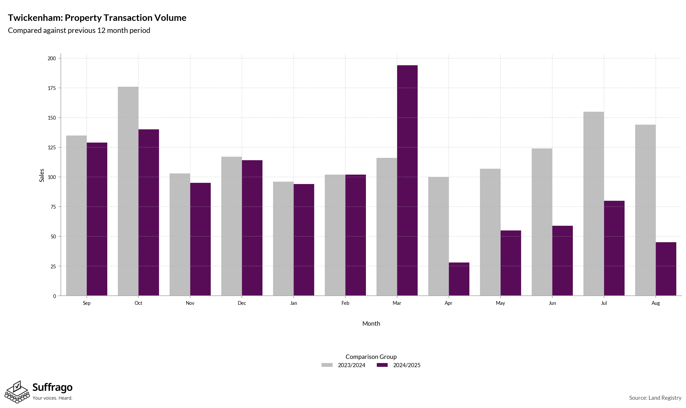 Volume of Property Transactions: 12 Months Ending 2025-08