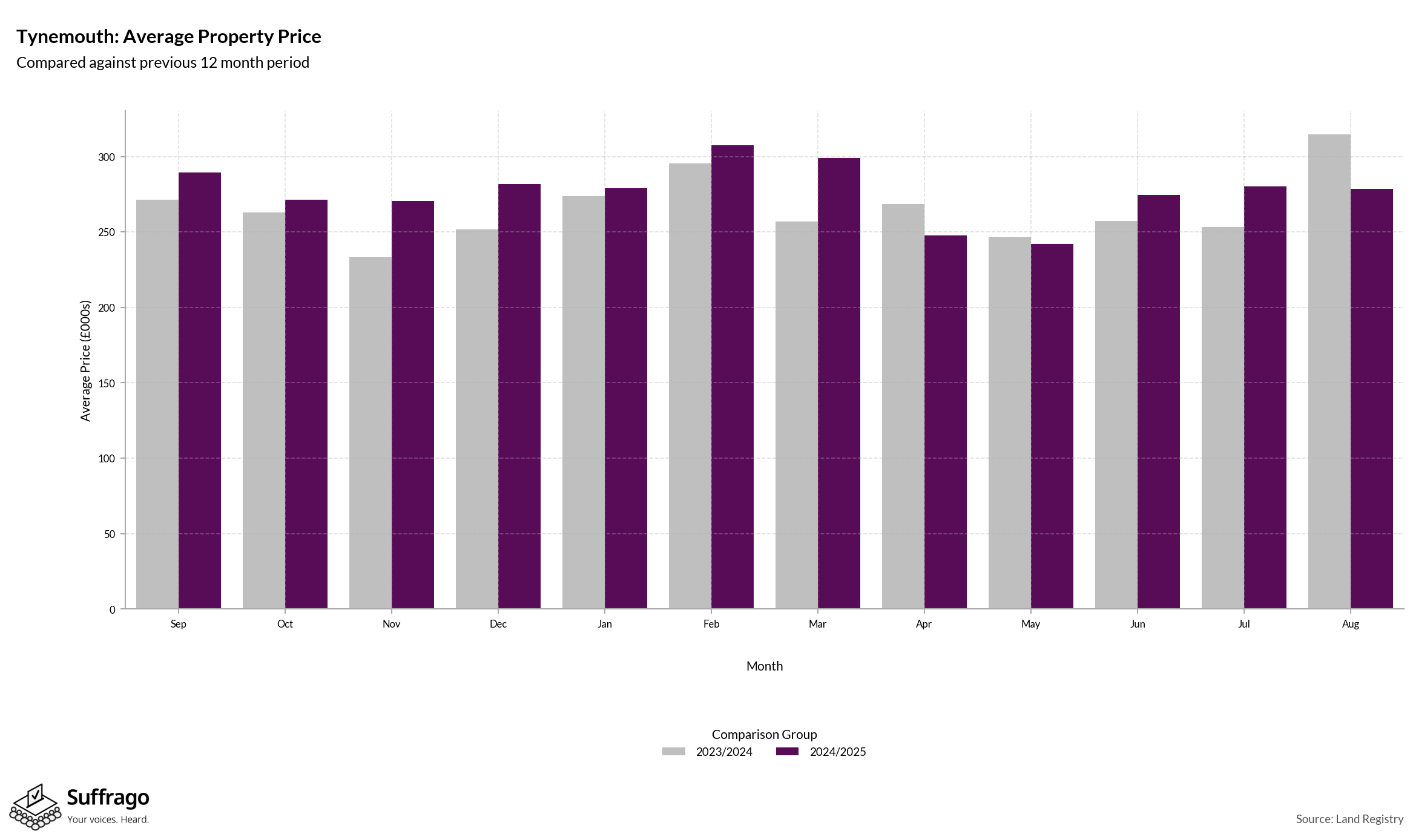 Monthly Price Comparison: 12 Months Ending 2025-08