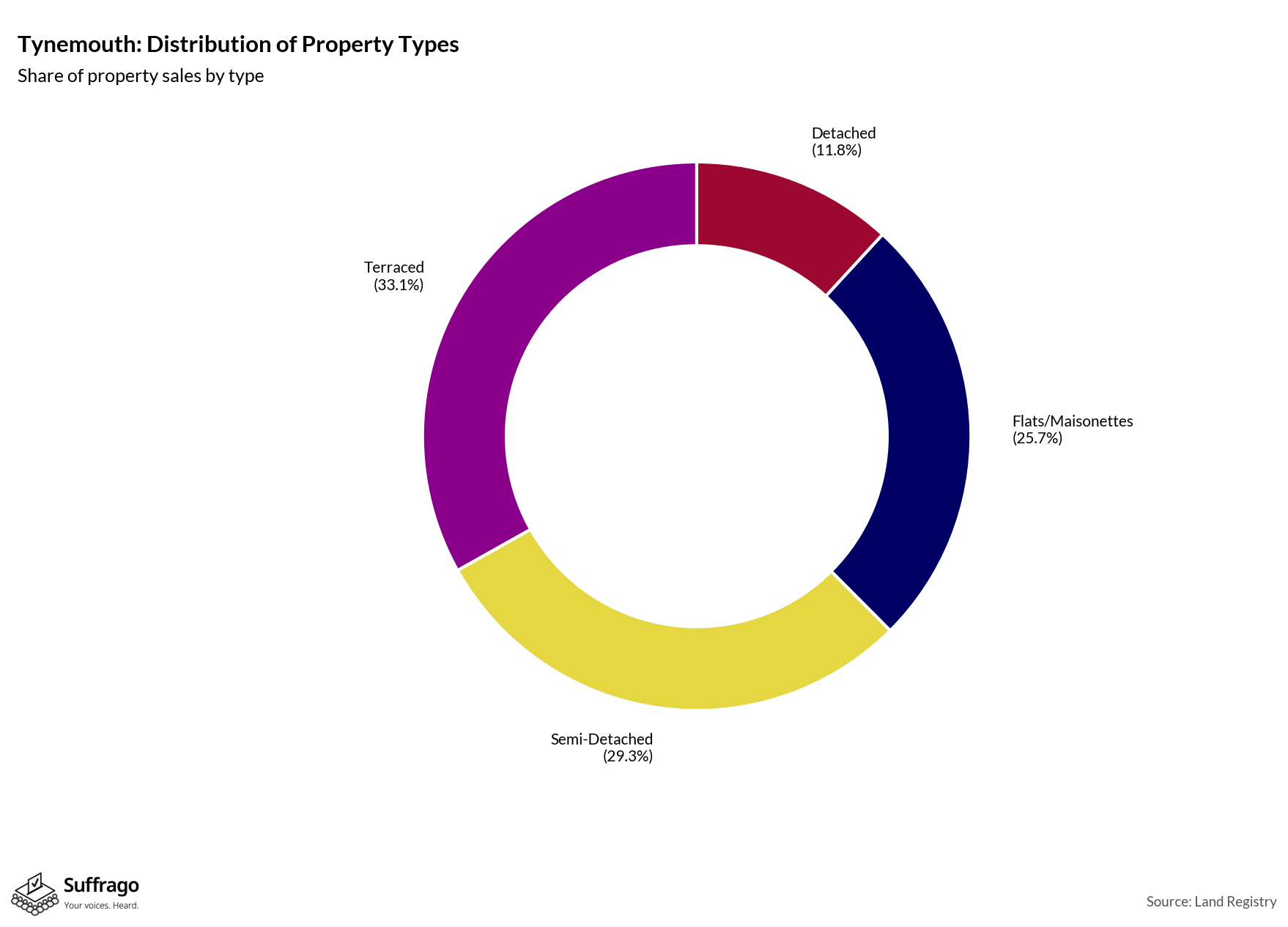 Property Types Sold: 12 Months Ending 2025-08