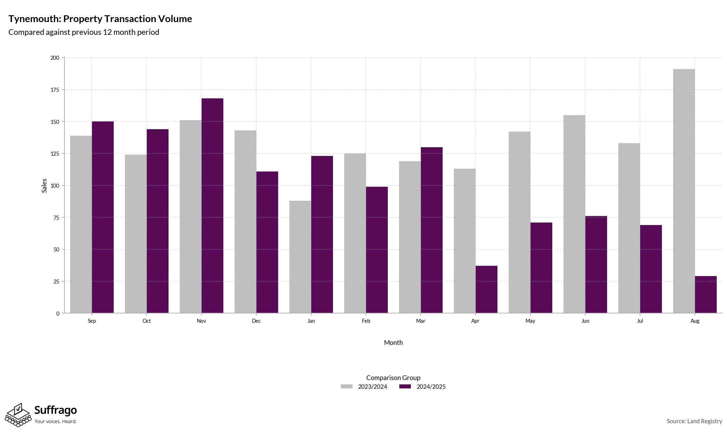 Volume of Property Transactions: 12 Months Ending 2025-08