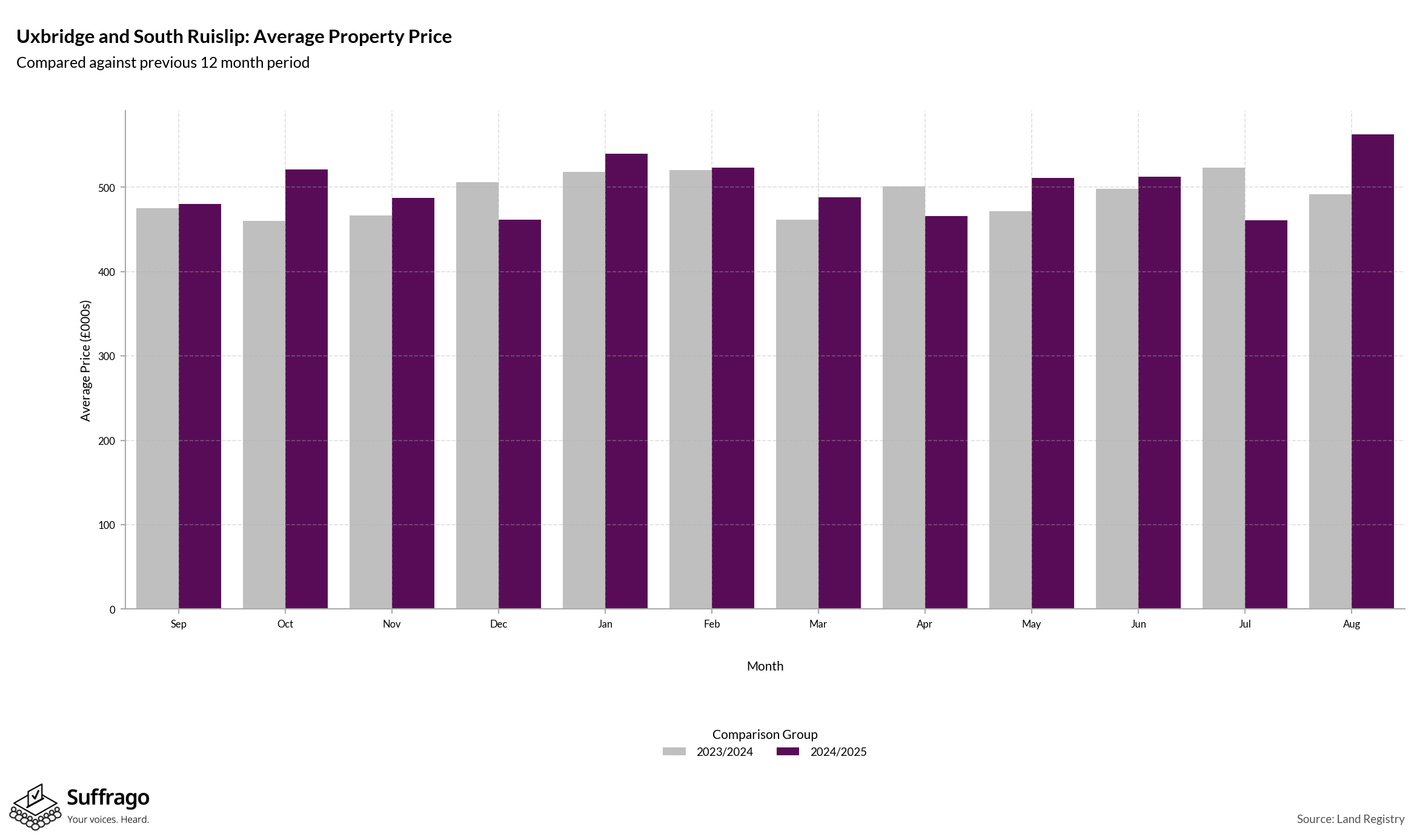 Monthly Price Comparison: 12 Months Ending 2025-08