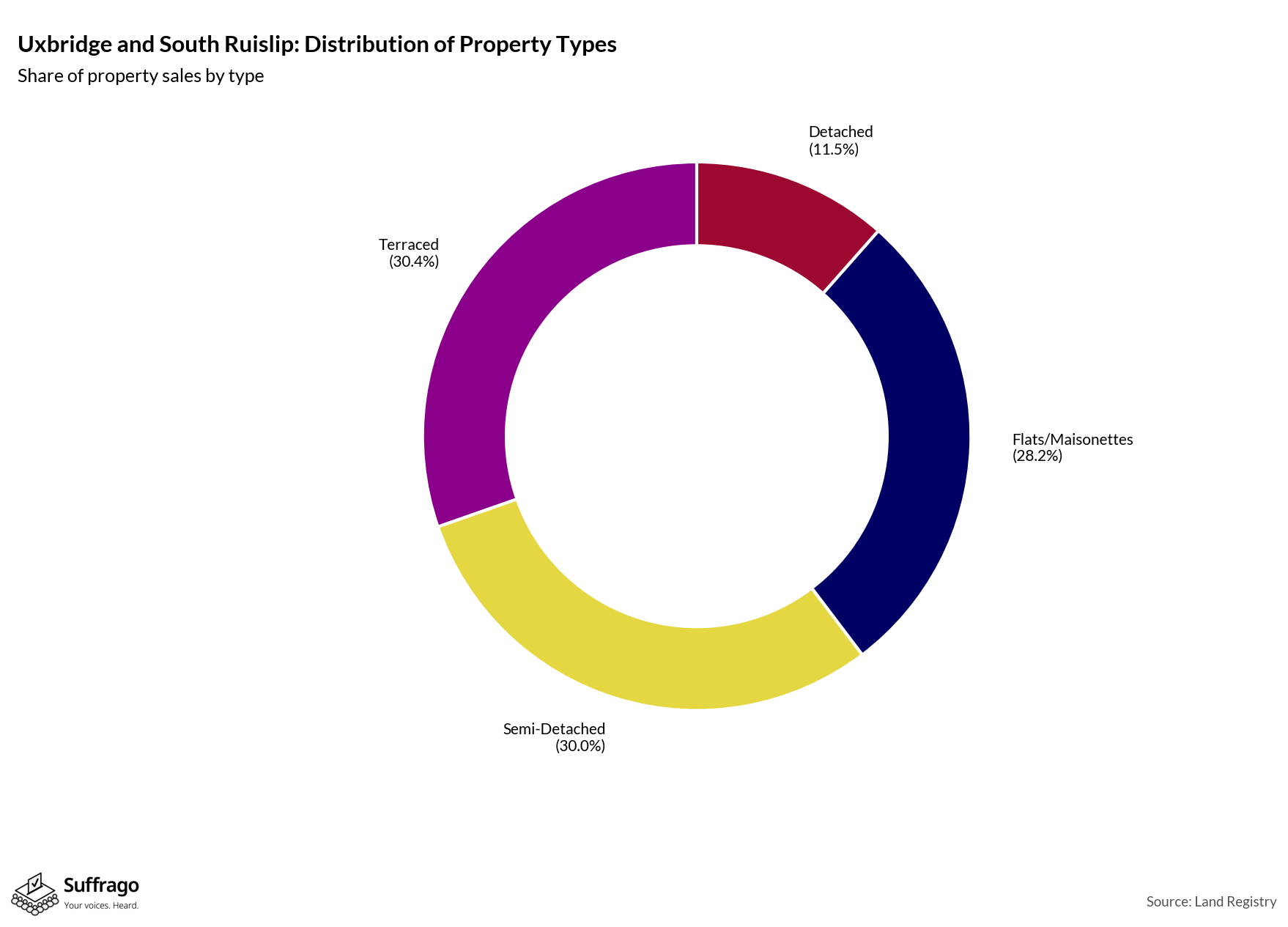 Property Types Sold: 12 Months Ending 2025-08