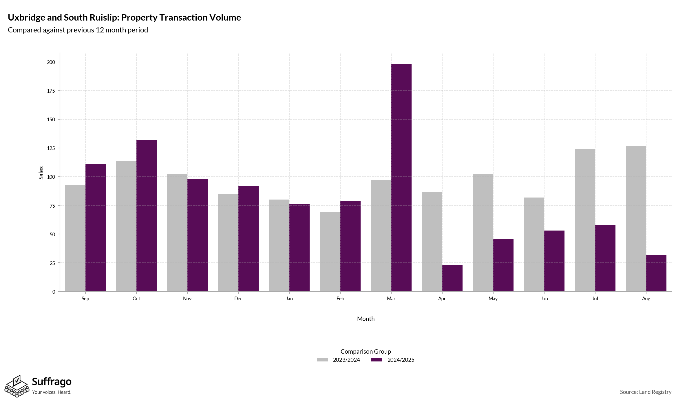 Volume of Property Transactions: 12 Months Ending 2025-08