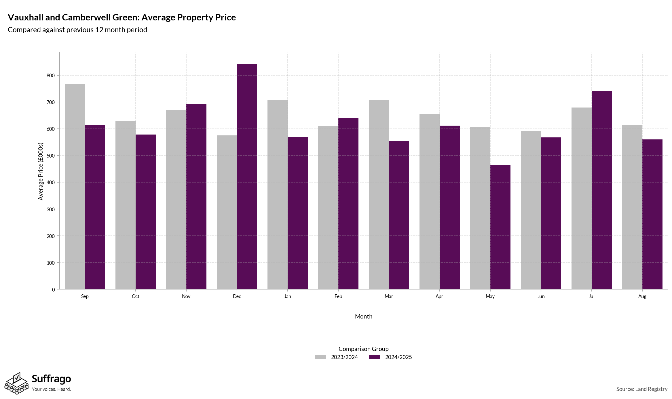 Monthly Price Comparison: 12 Months Ending 2025-08