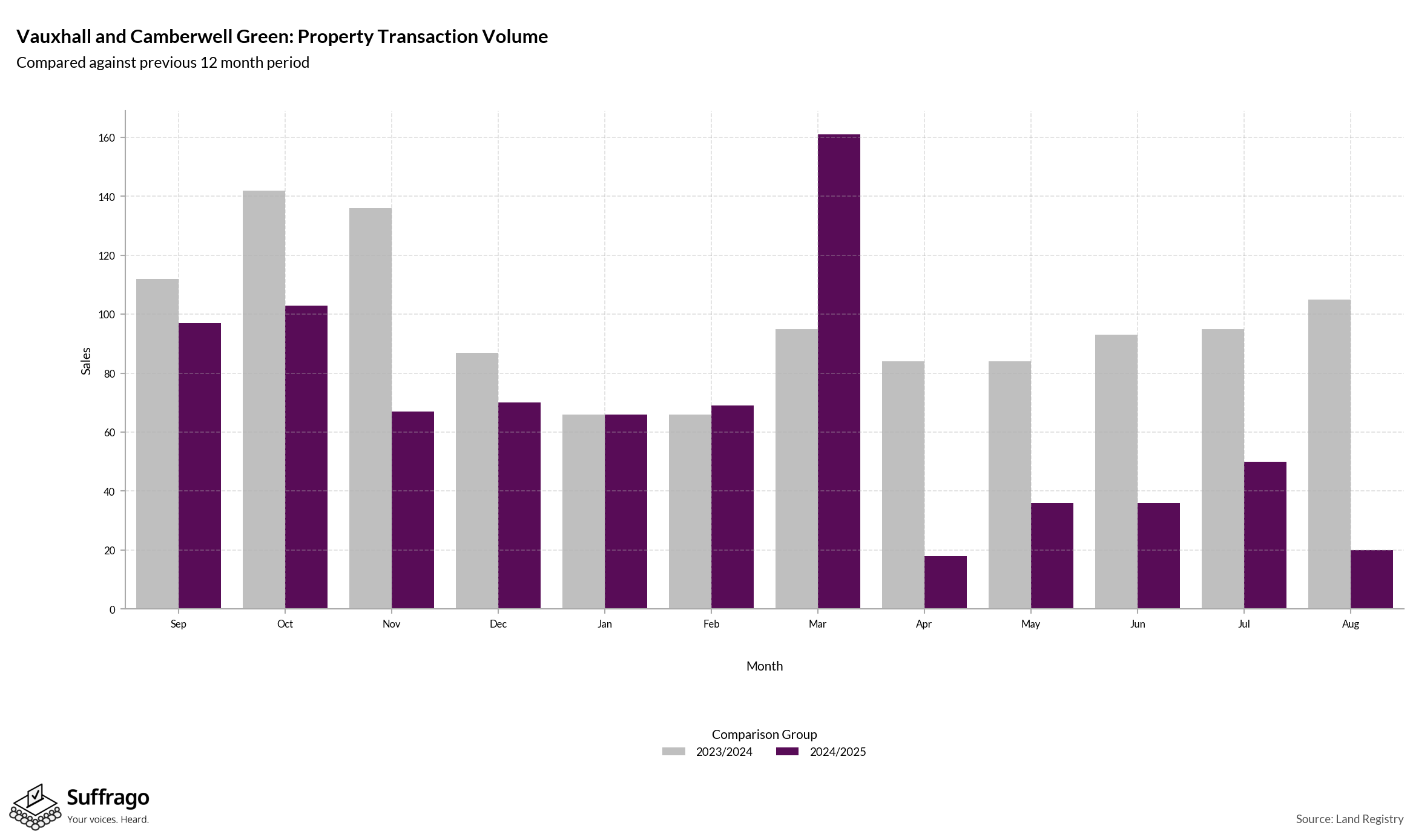Volume of Property Transactions: 12 Months Ending 2025-08