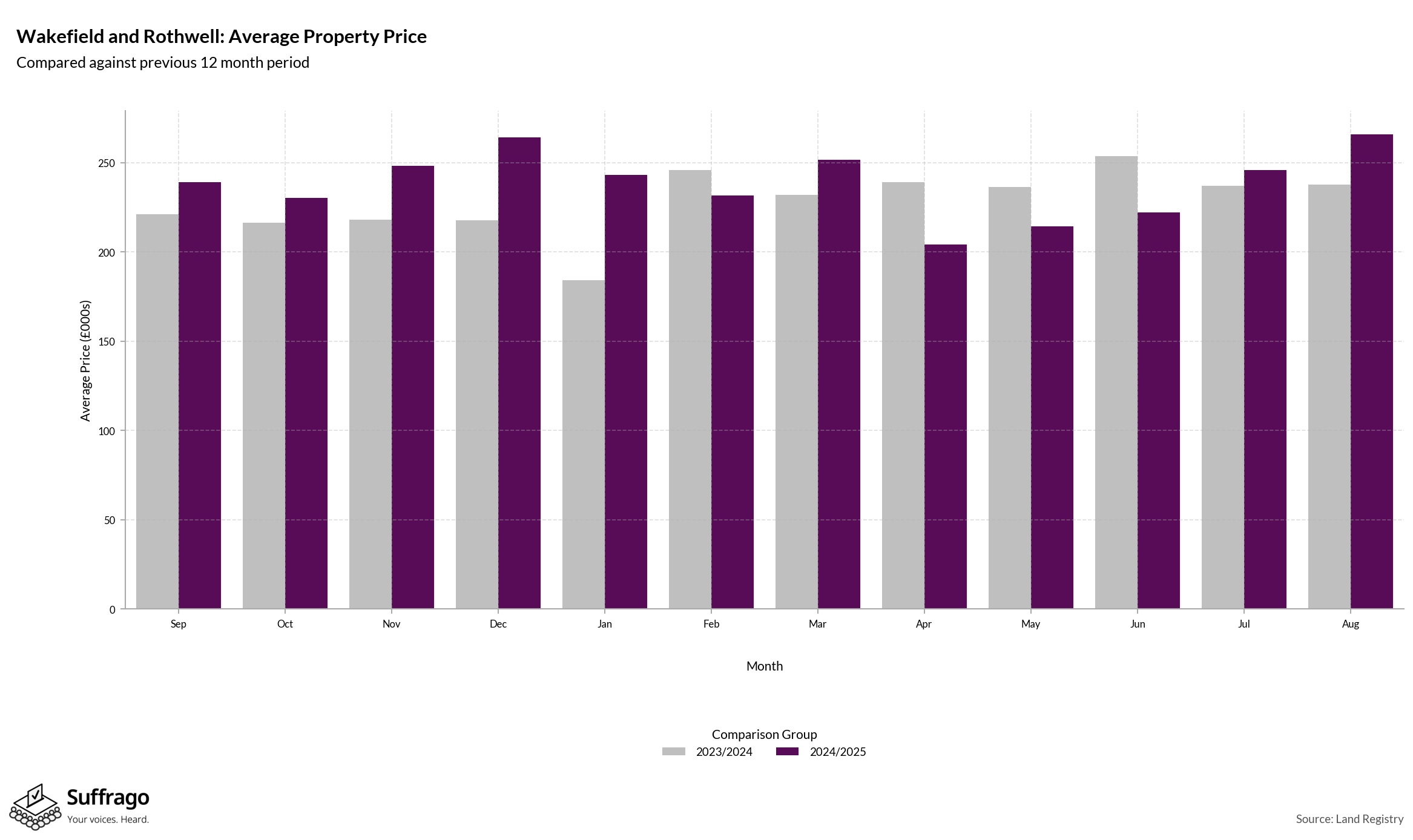 Monthly Price Comparison: 12 Months Ending 2025-08