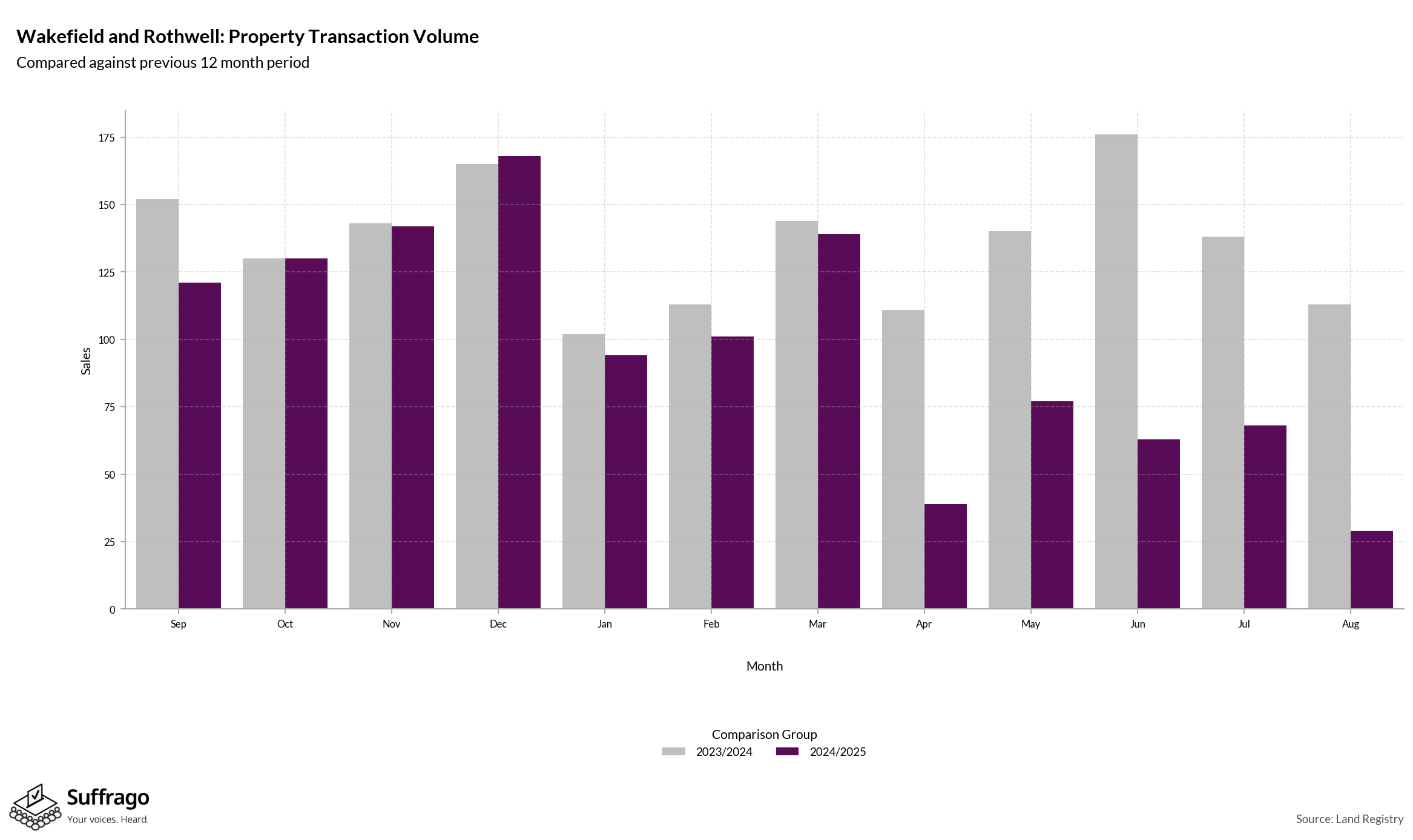 Volume of Property Transactions: 12 Months Ending 2025-08