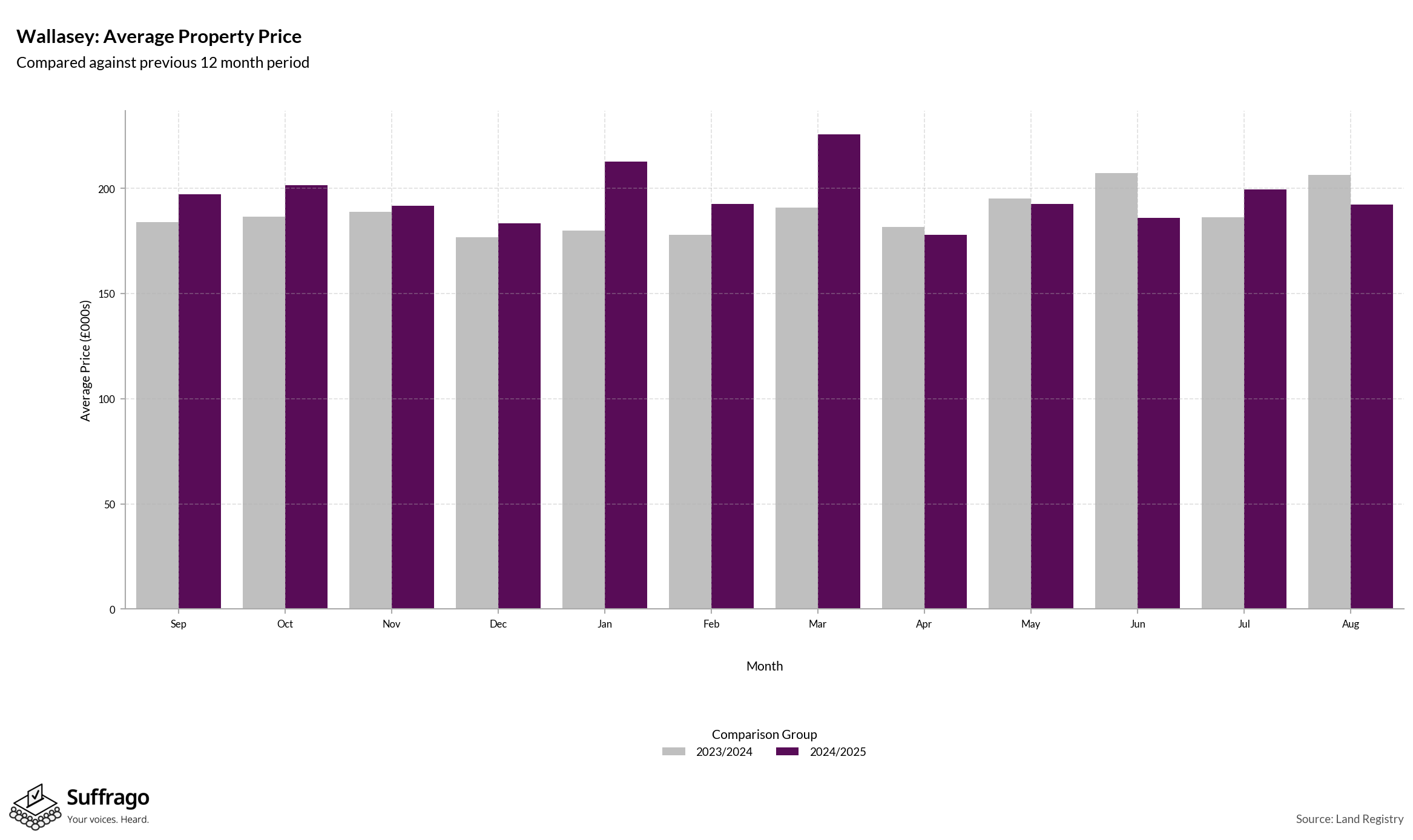 Monthly Price Comparison: 12 Months Ending 2025-08