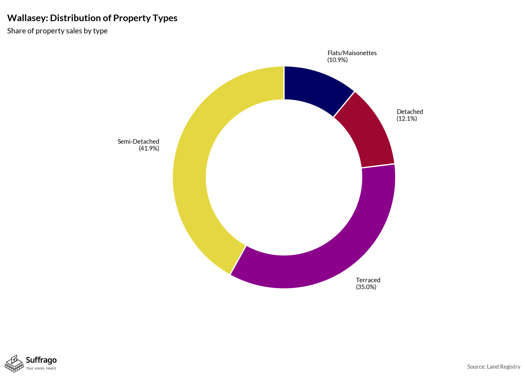 Property Types Sold: 12 Months Ending 2025-08