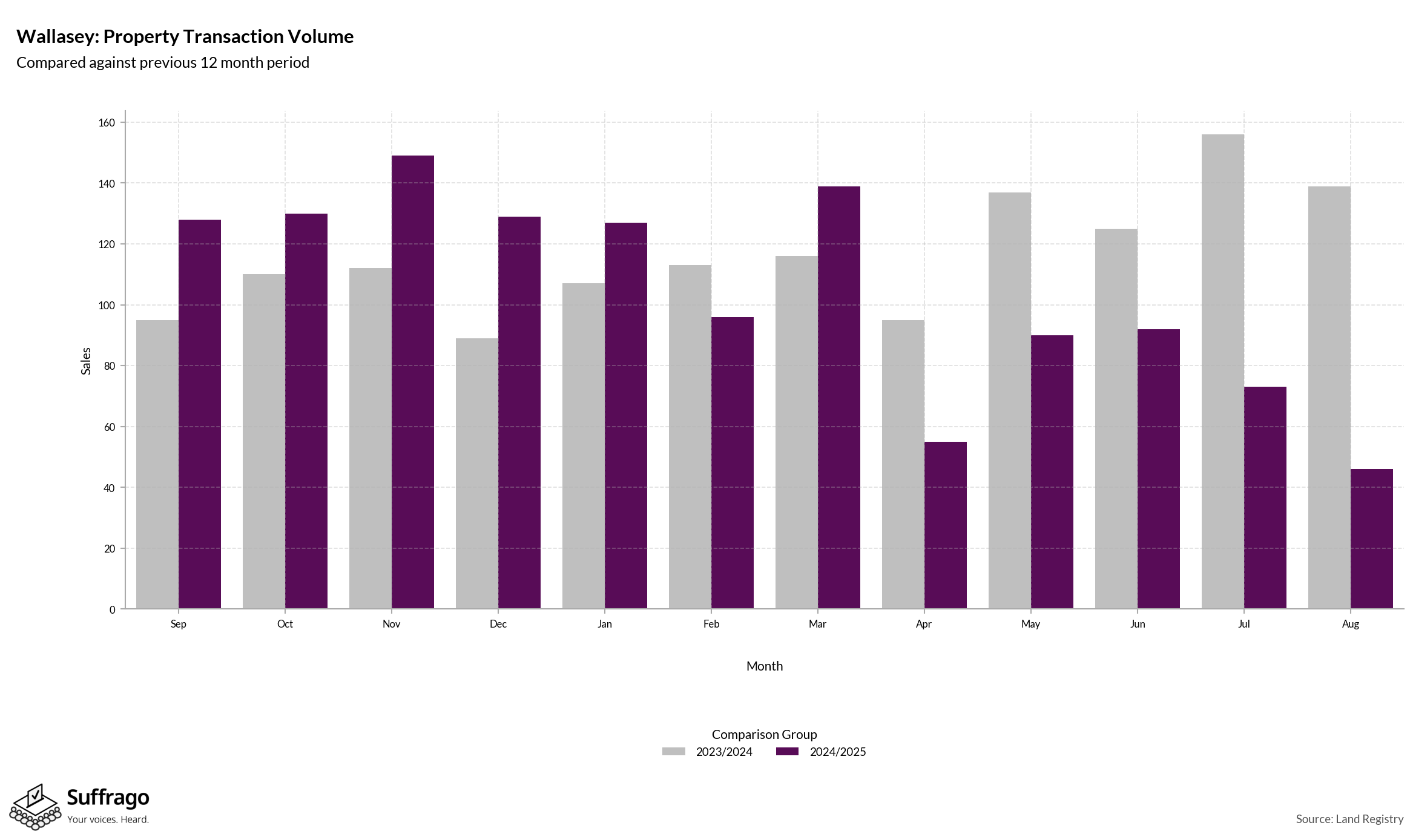 Volume of Property Transactions: 12 Months Ending 2025-08